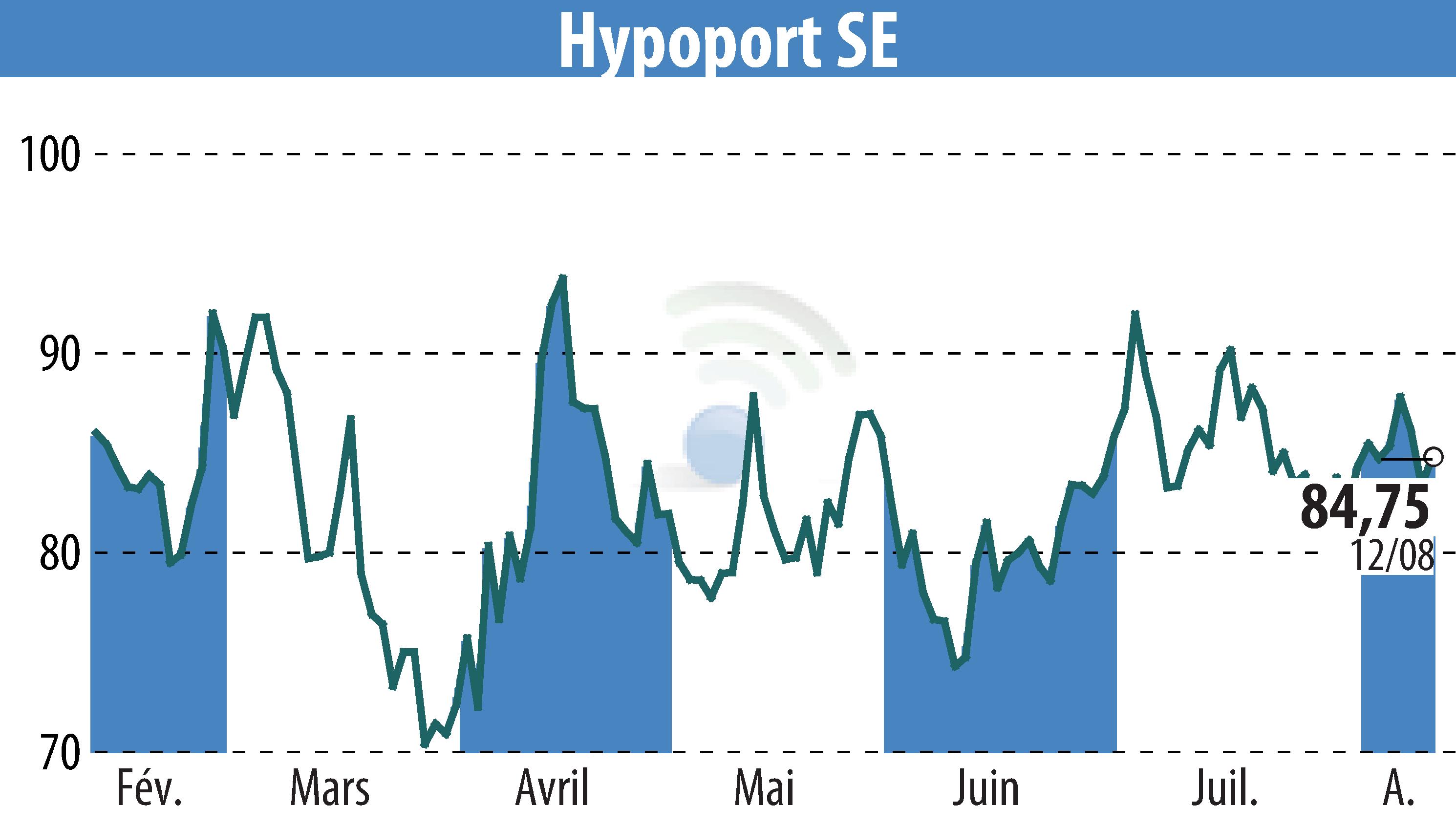 Stock price chart of Hypoport AG (EBR:HYQ) showing fluctuations.
