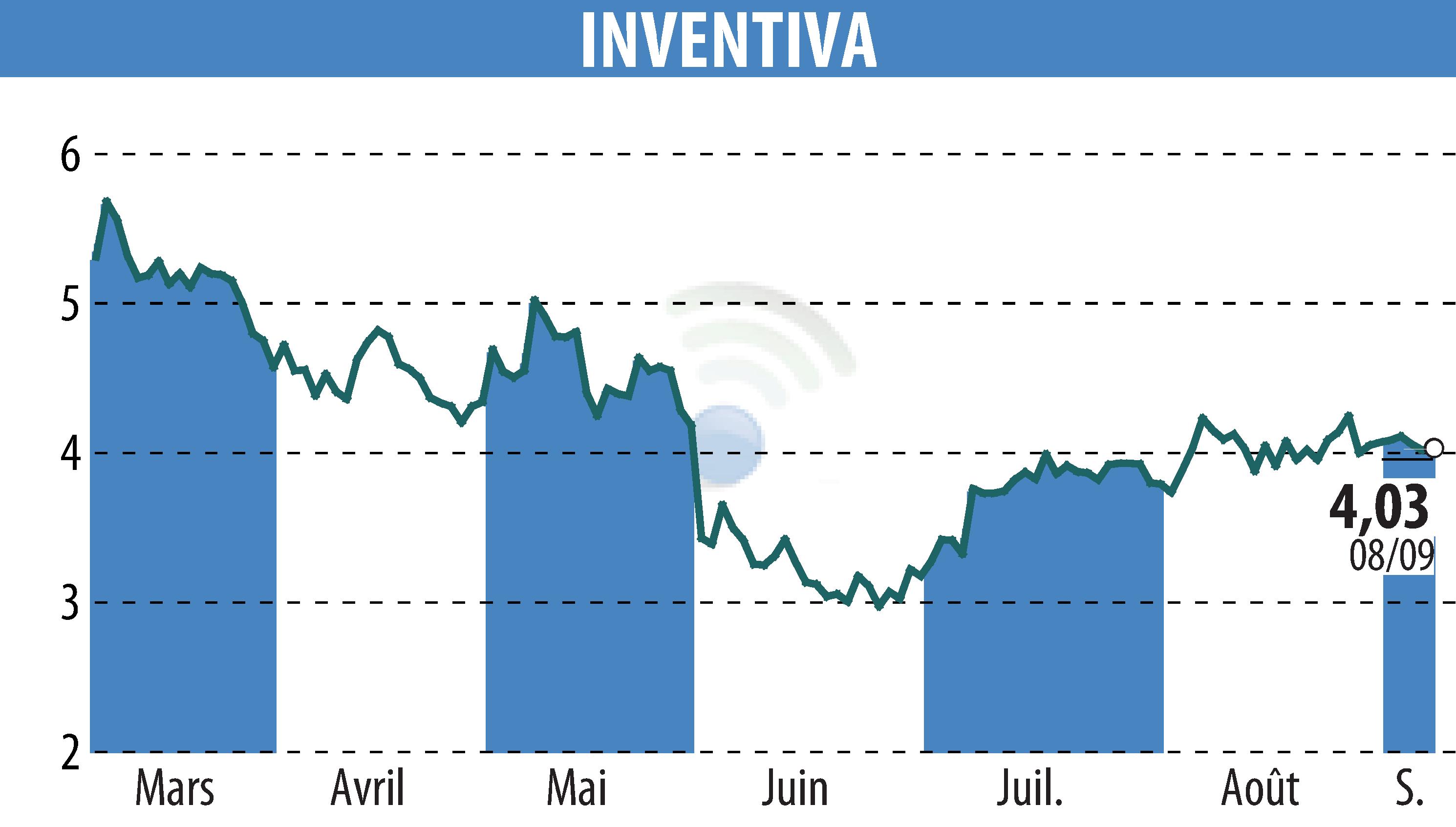 Graphique de l'évolution du cours de l'action INVENTIVA  (EPA:IVA).