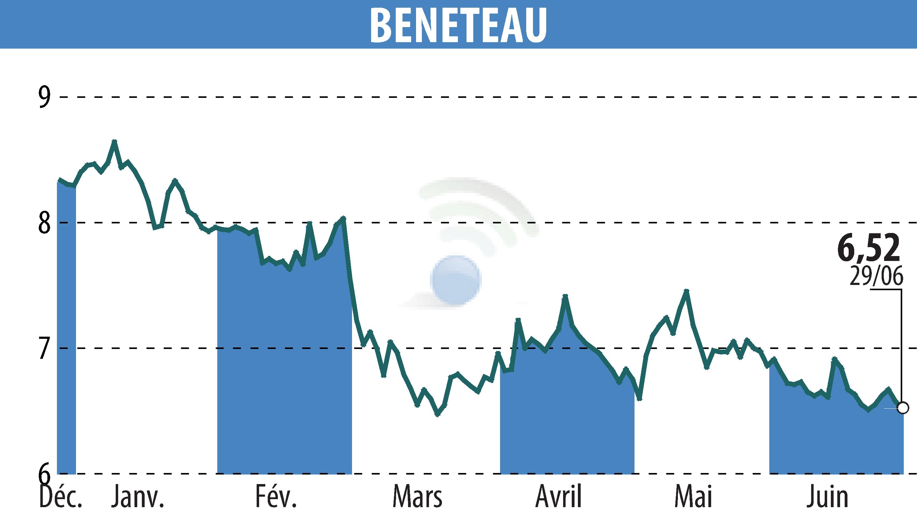 Stock price chart of BENETEAU (EPA:BEN) showing fluctuations.