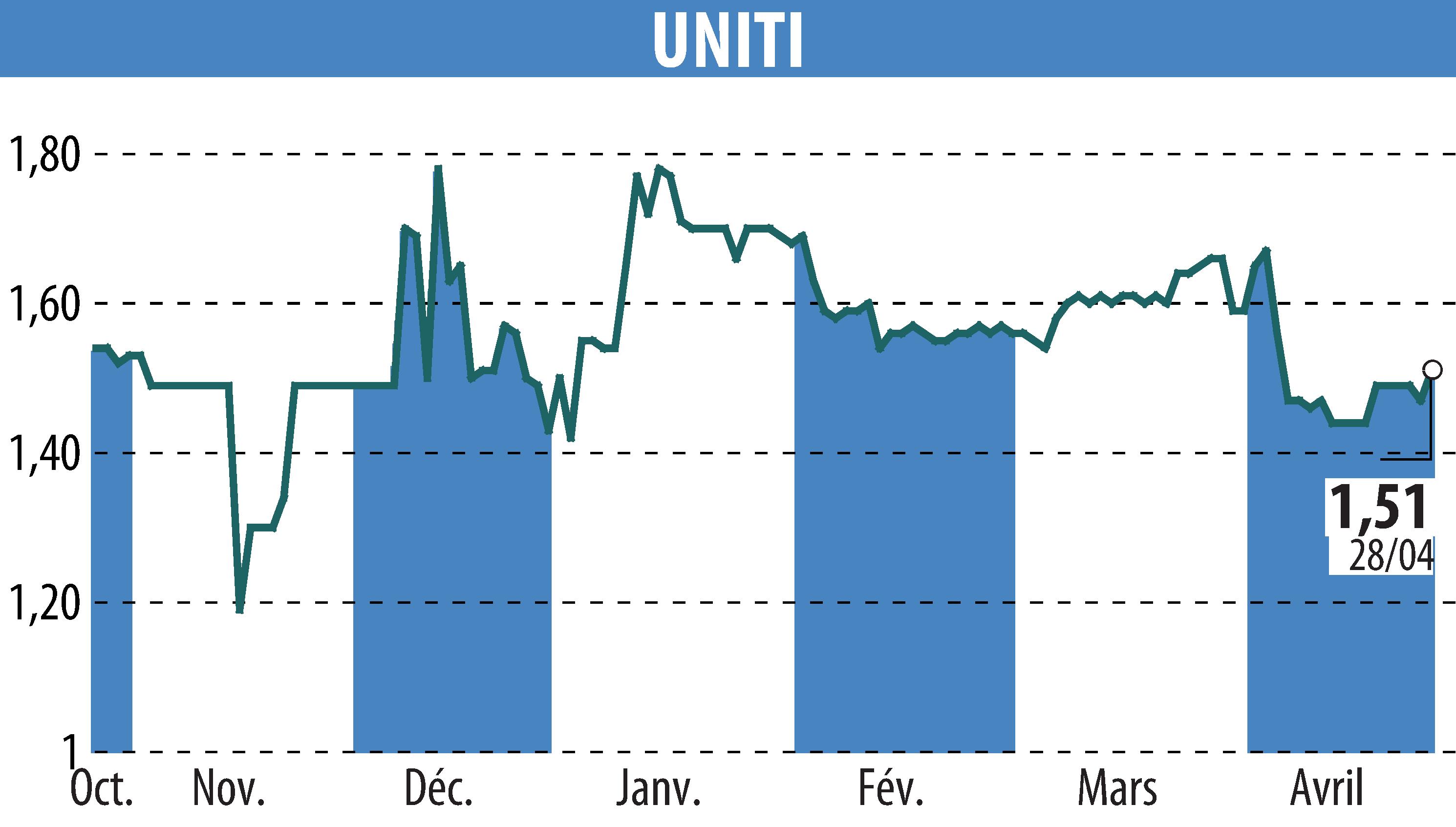 Stock price chart of UNITI (EPA:ALUNT) showing fluctuations.