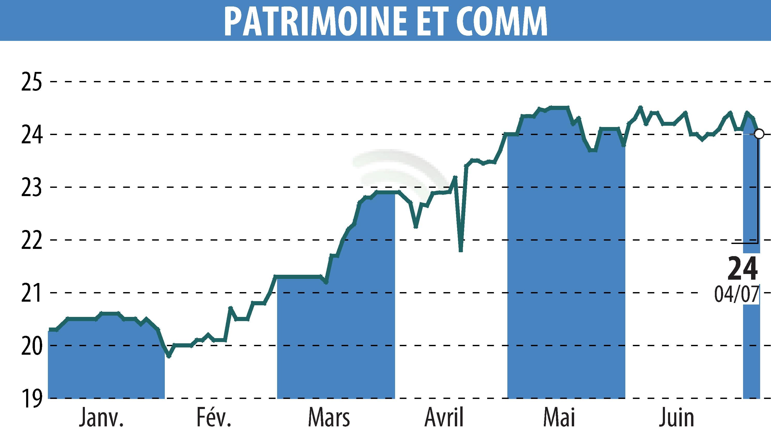 Stock price chart of PATRIMOINE & COMMERCE (EPA:PAT) showing fluctuations.