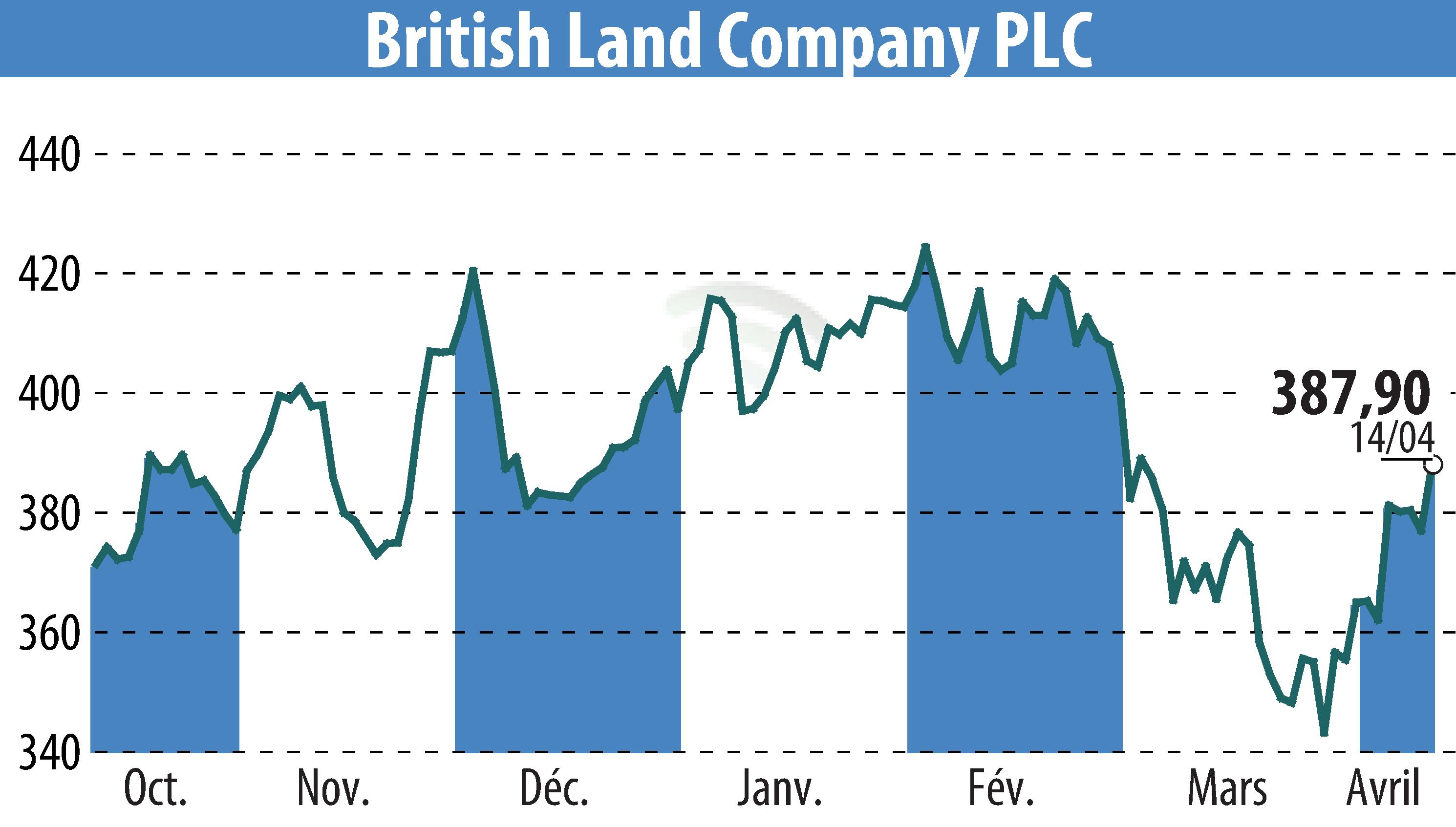 Stock price chart of British Land (EBR:BLND) showing fluctuations.