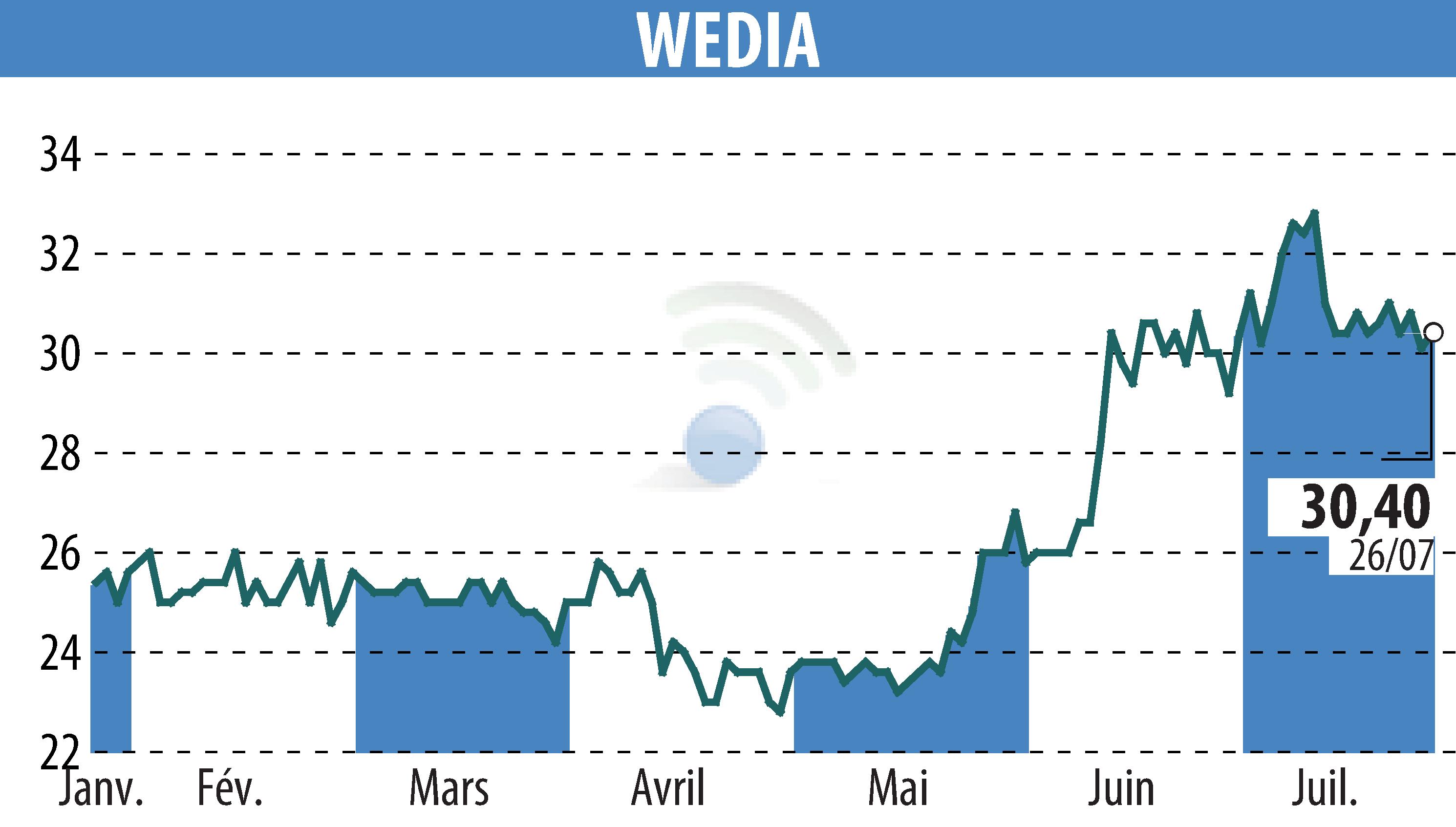 Stock price chart of WEDIA (EPA:ALWED) showing fluctuations.