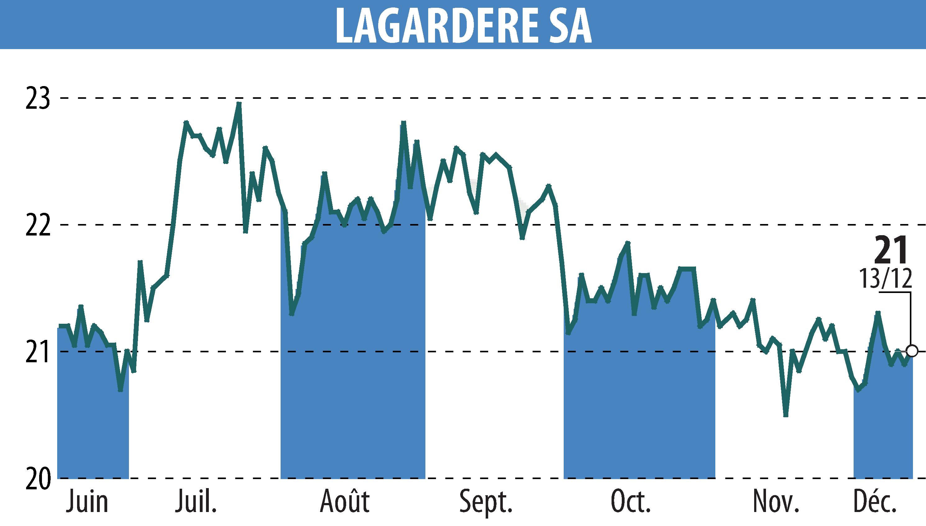 Graphique de l'évolution du cours de l'action LAGARDERE (EPA:MMB).