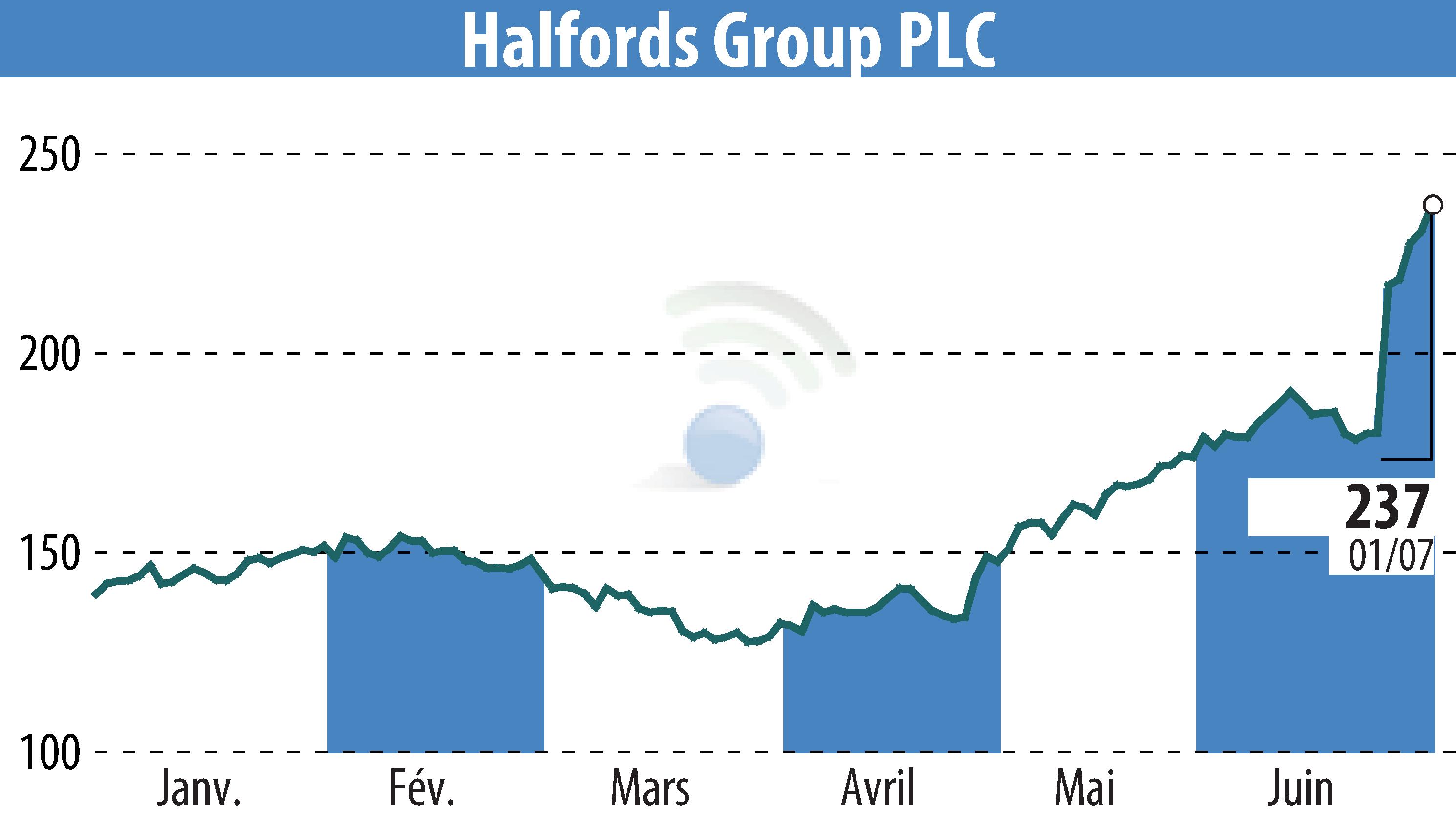 Graphique de l'évolution du cours de l'action Halfords (EBR:HFD).