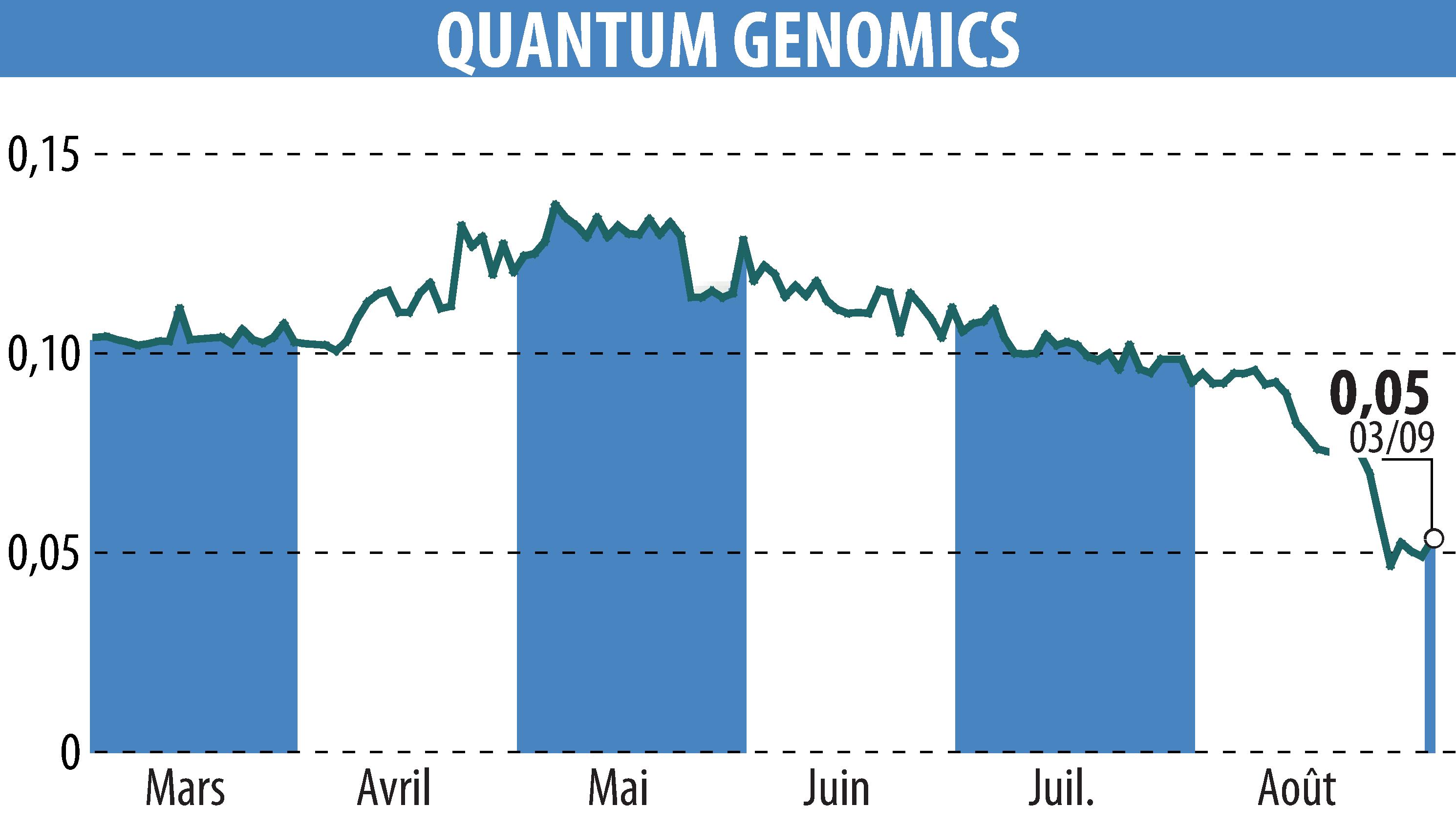 Graphique de l'évolution du cours de l'action Quantum Genomics (EPA:ALQGC).