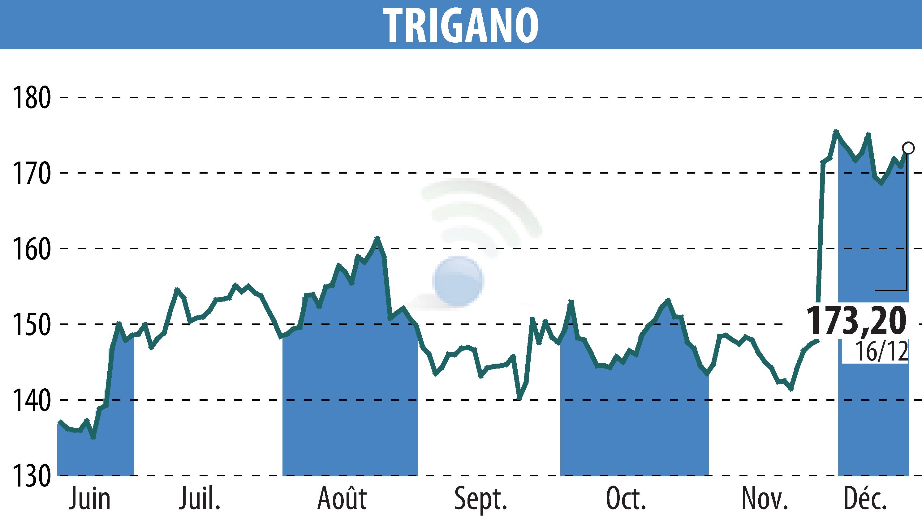 Graphique de l'évolution du cours de l'action TRIGANO (EPA:TRI).