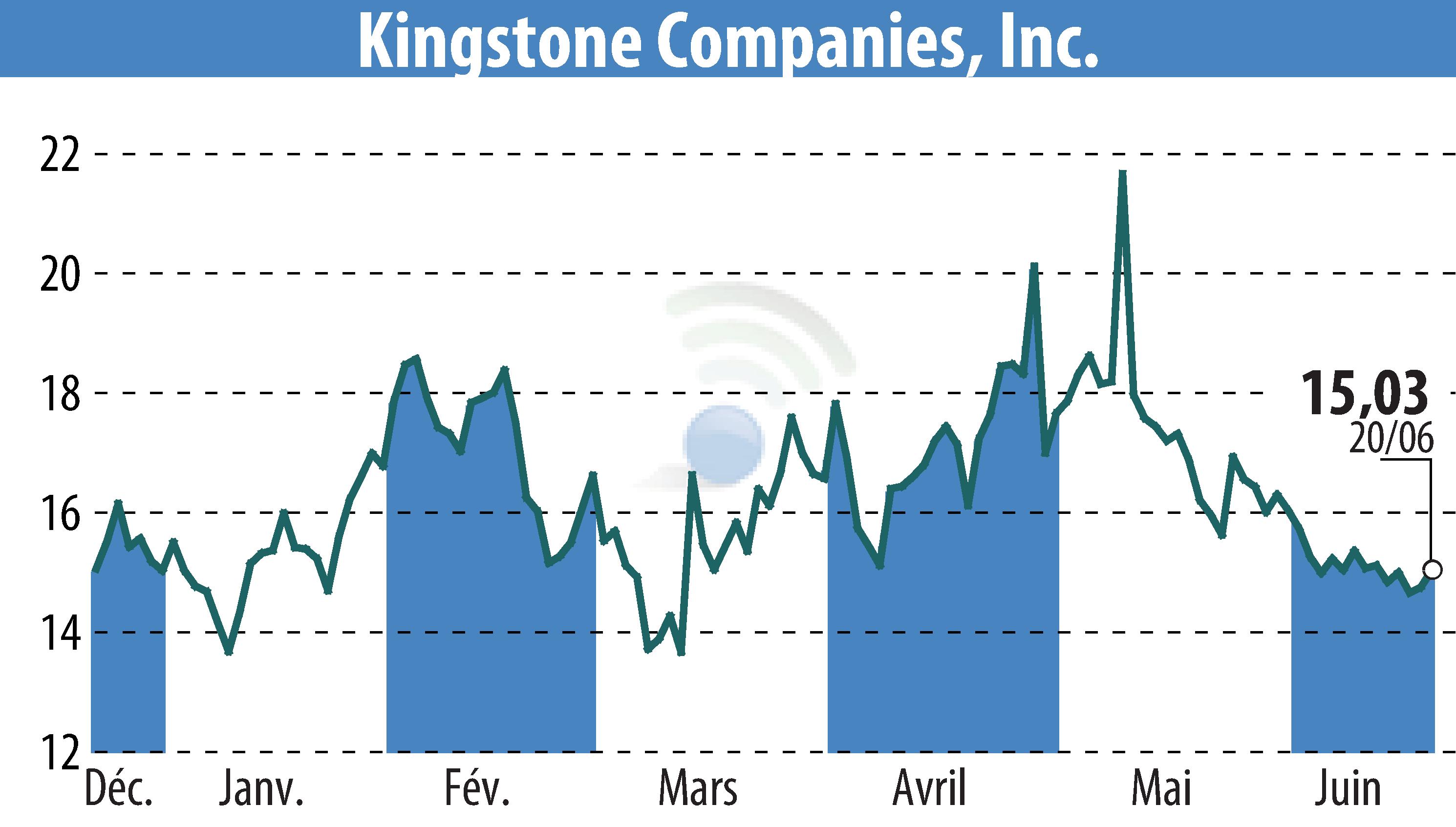 Graphique de l'évolution du cours de l'action Kingstone Companies, Inc (EBR:KINS).