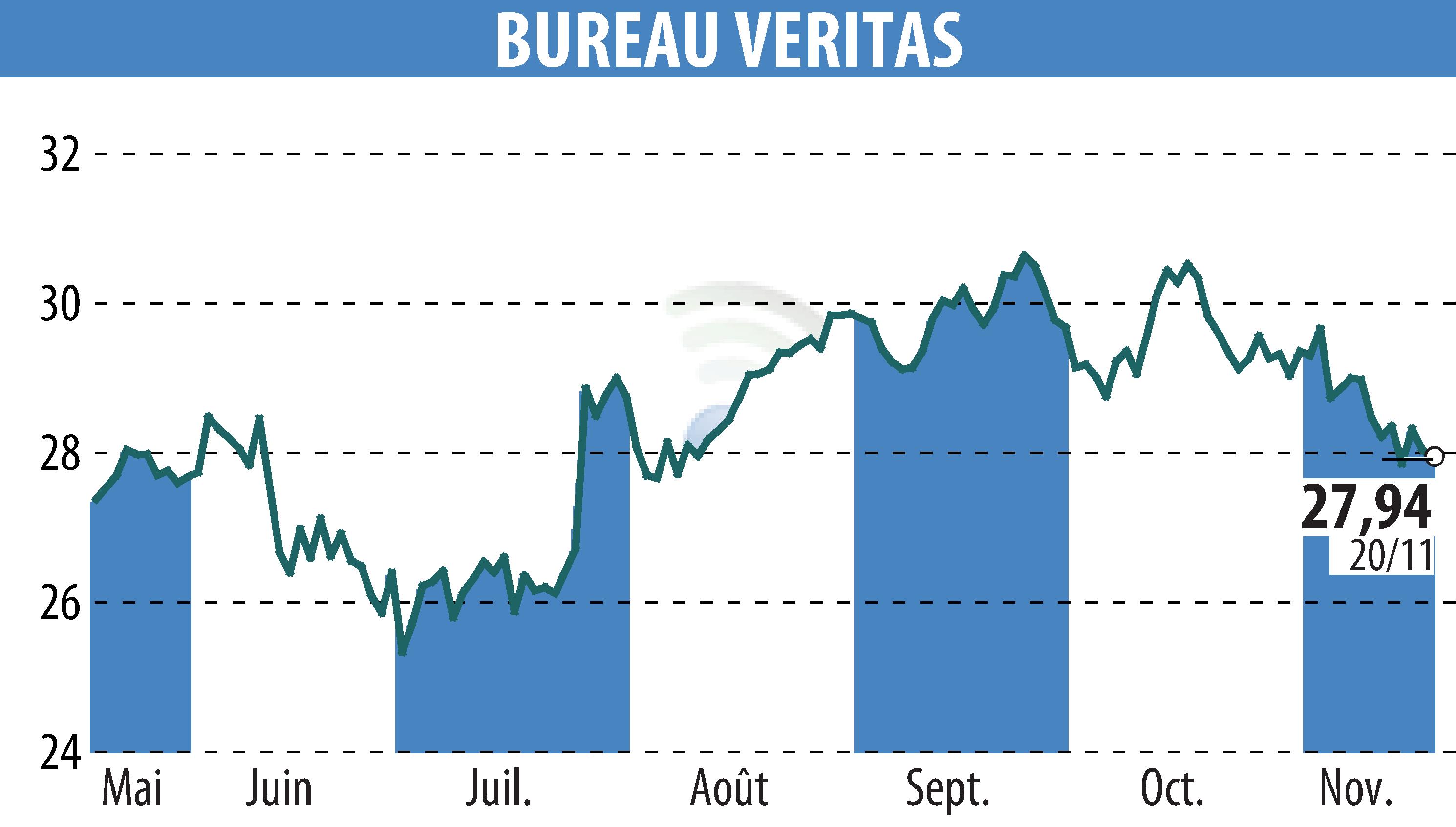 Stock price chart of BUREAU VERITAS (EPA:BVI) showing fluctuations.