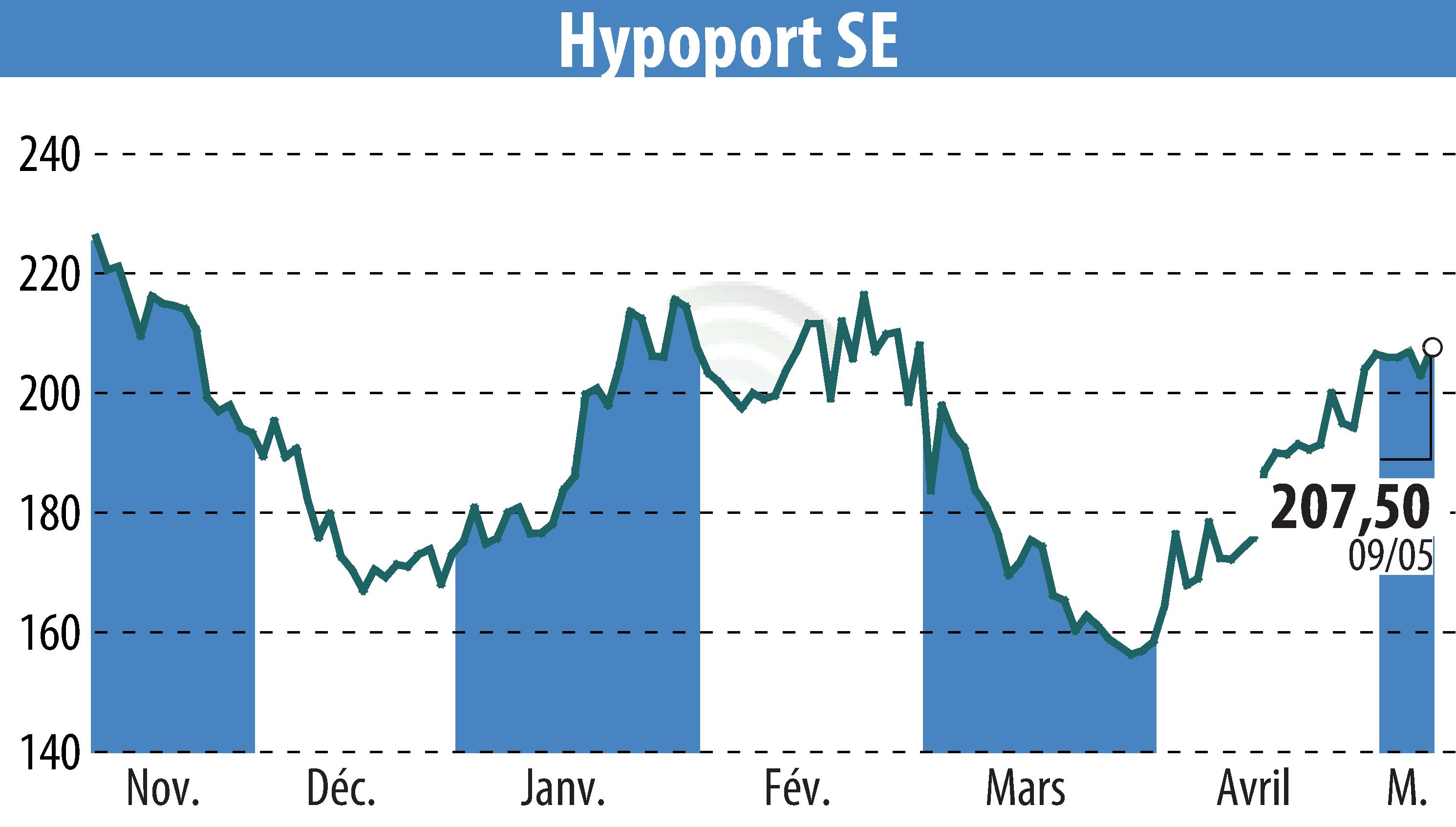 Stock price chart of Hypoport AG (EBR:HYQ) showing fluctuations.
