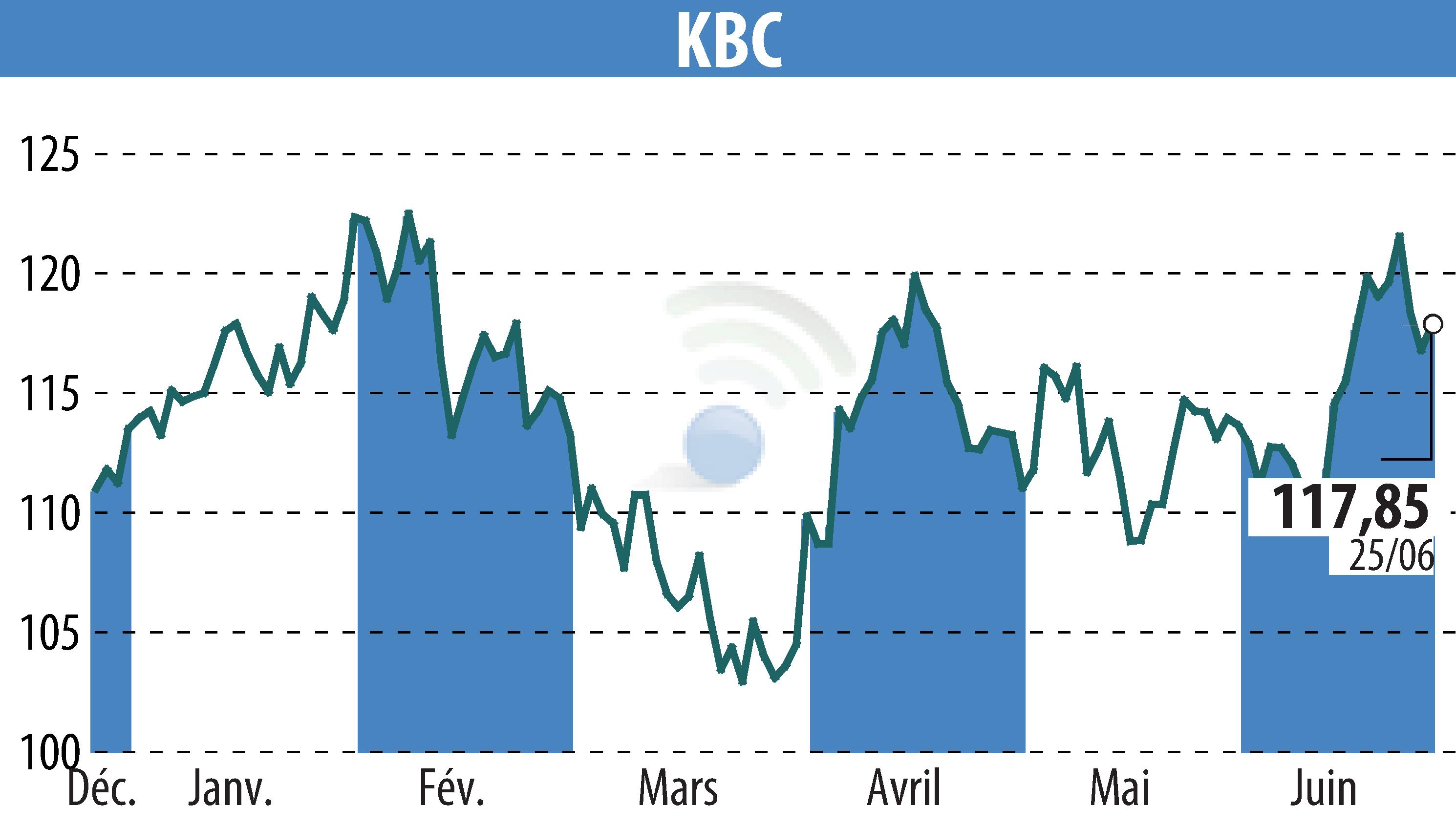 Graphique de l'évolution du cours de l'action KBC (EBR:KBC).