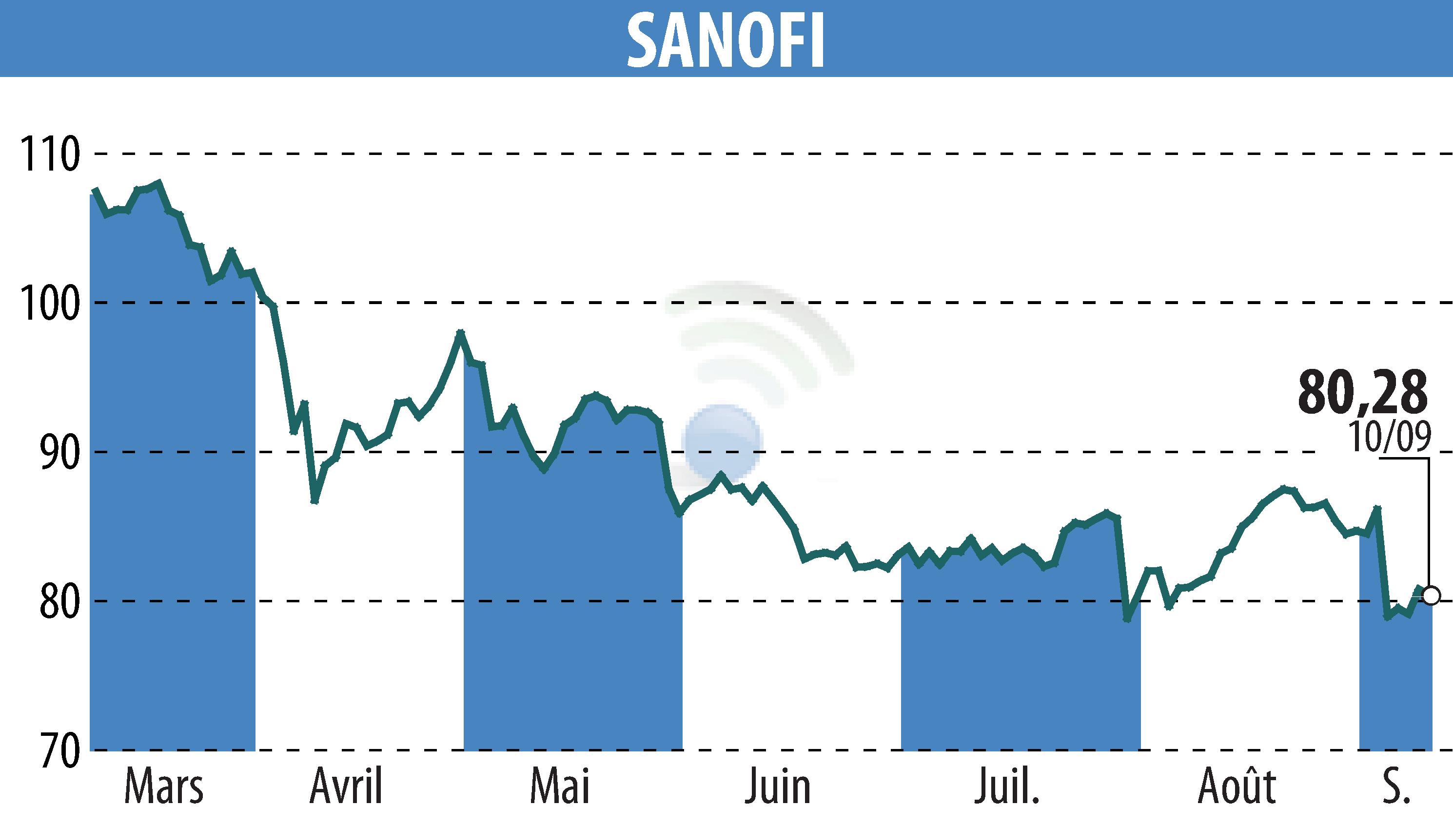 Stock price chart of SANOFI-AVENTIS (EPA:SAN) showing fluctuations.