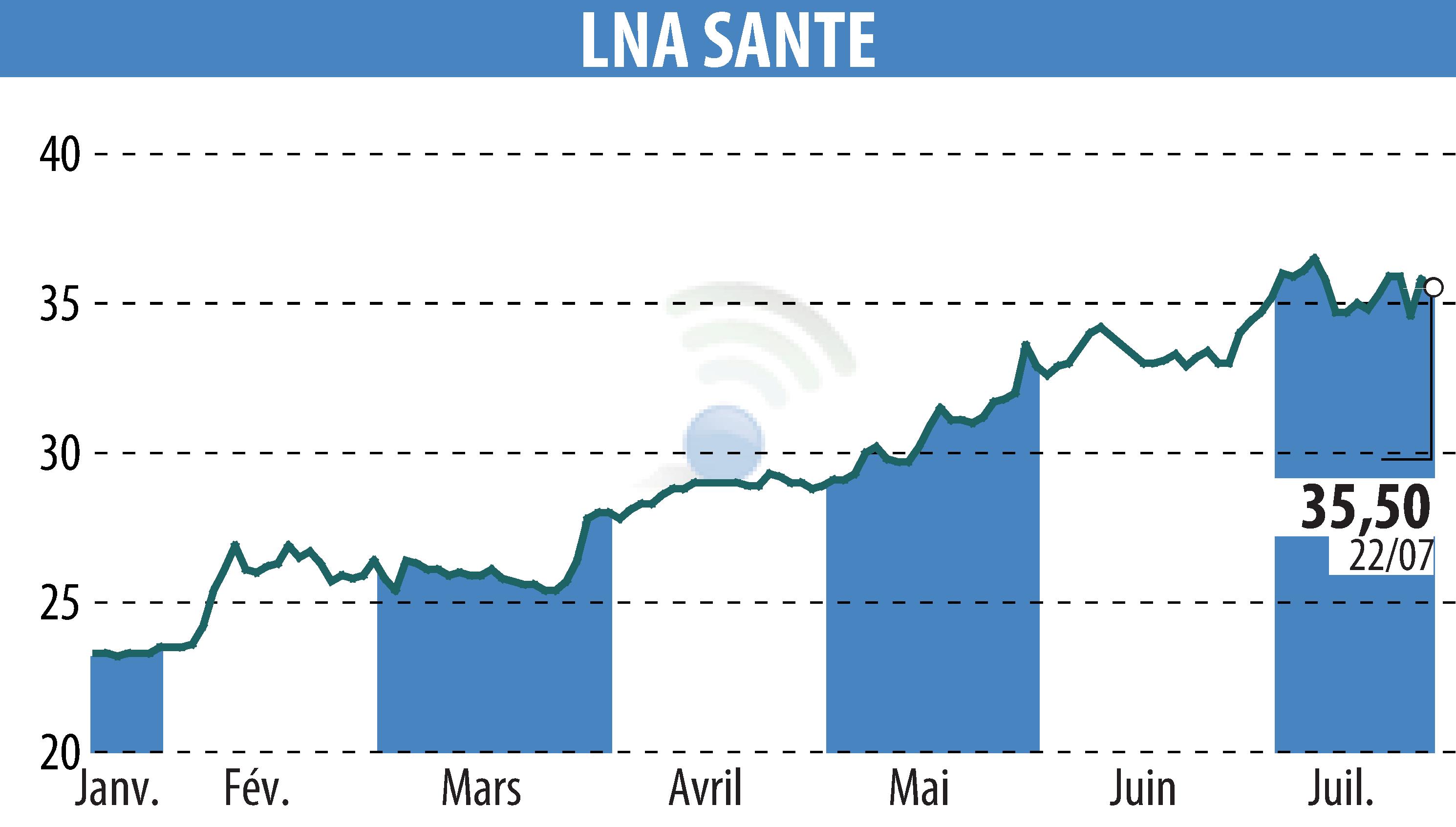 Stock price chart of LNA SANTE (EPA:LNA) showing fluctuations.