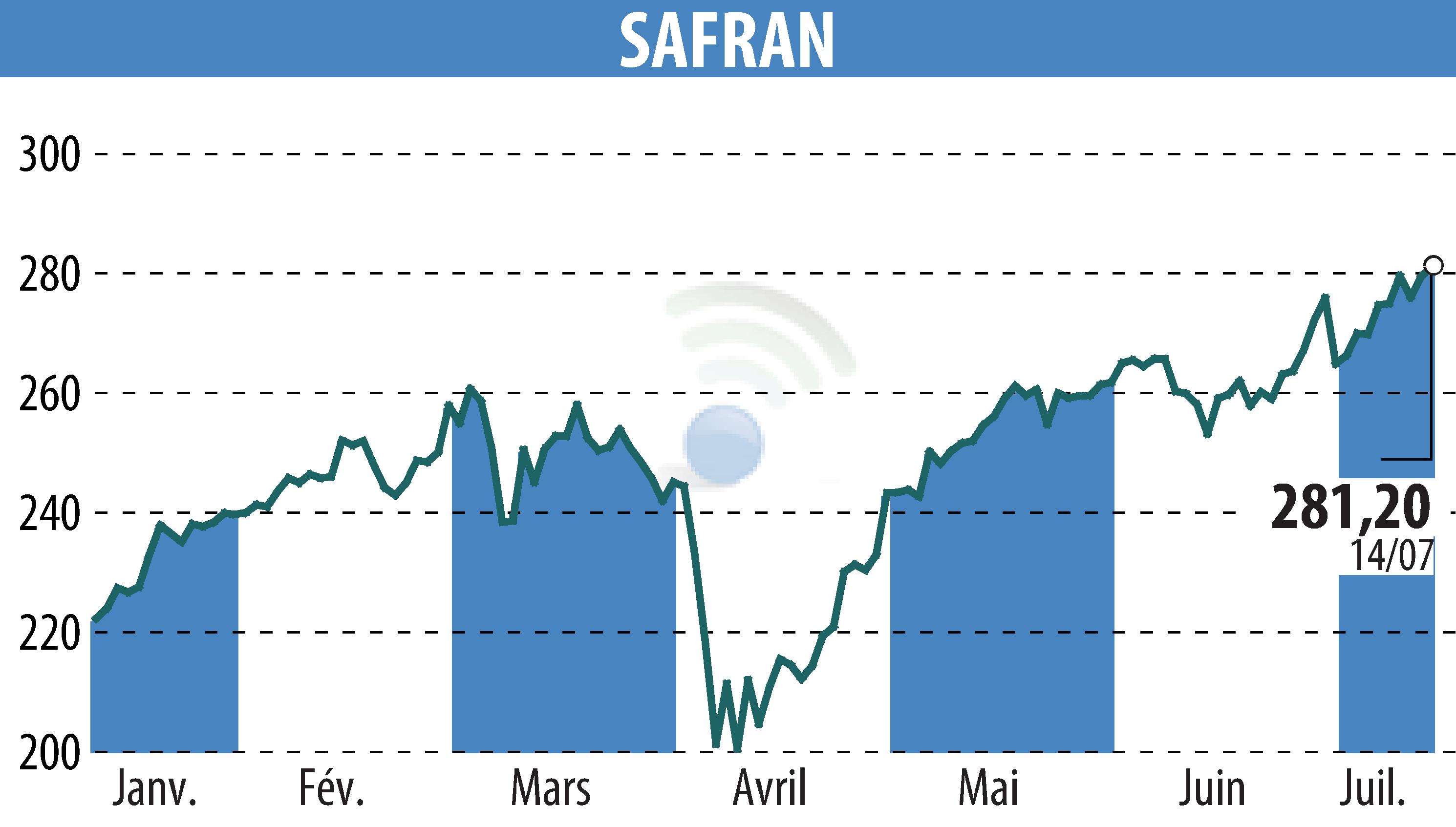 Stock price chart of SAFRAN (EPA:SAF) showing fluctuations.