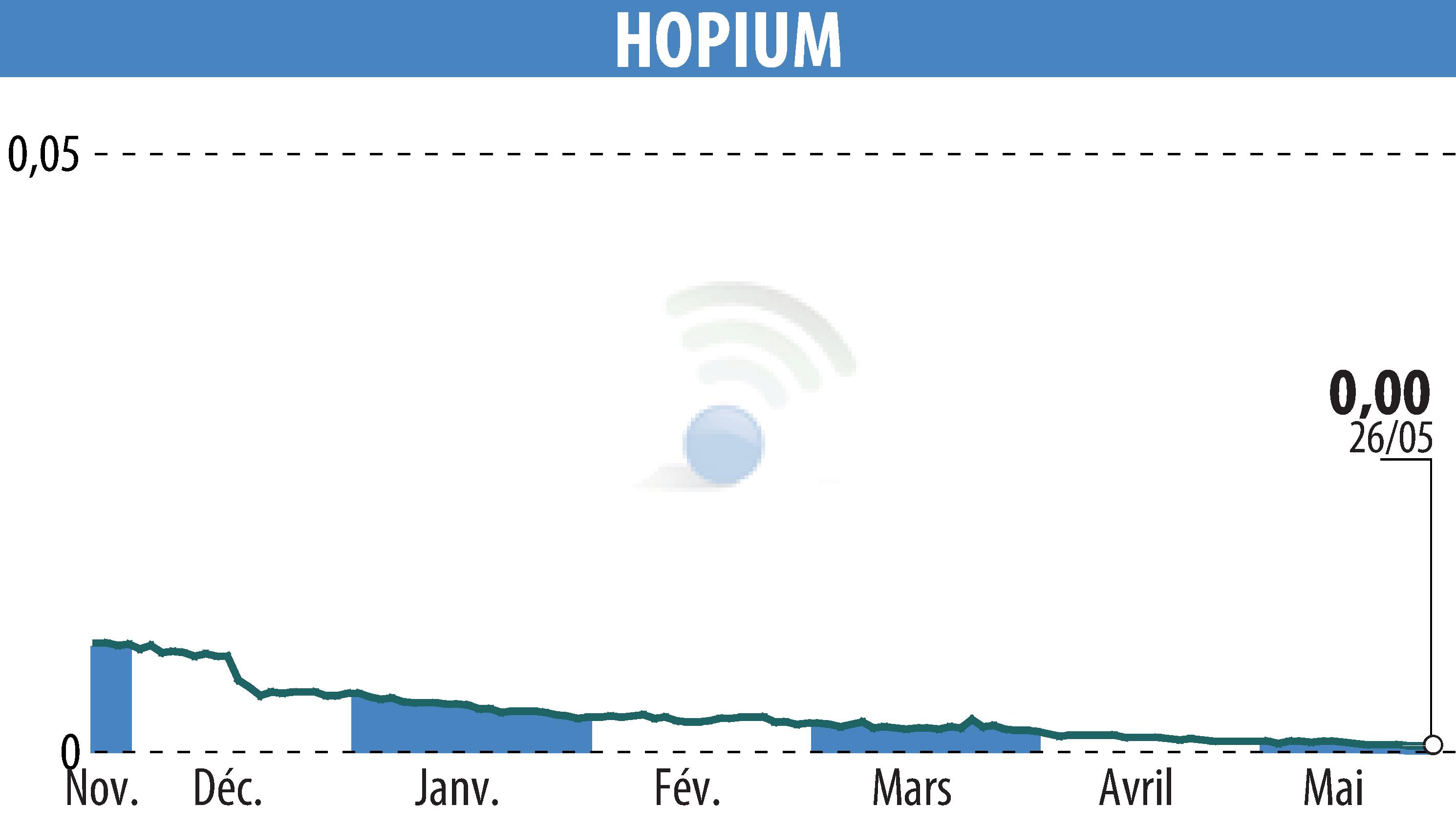 Stock price chart of HOPIUM (EPA:ALHPI) showing fluctuations.