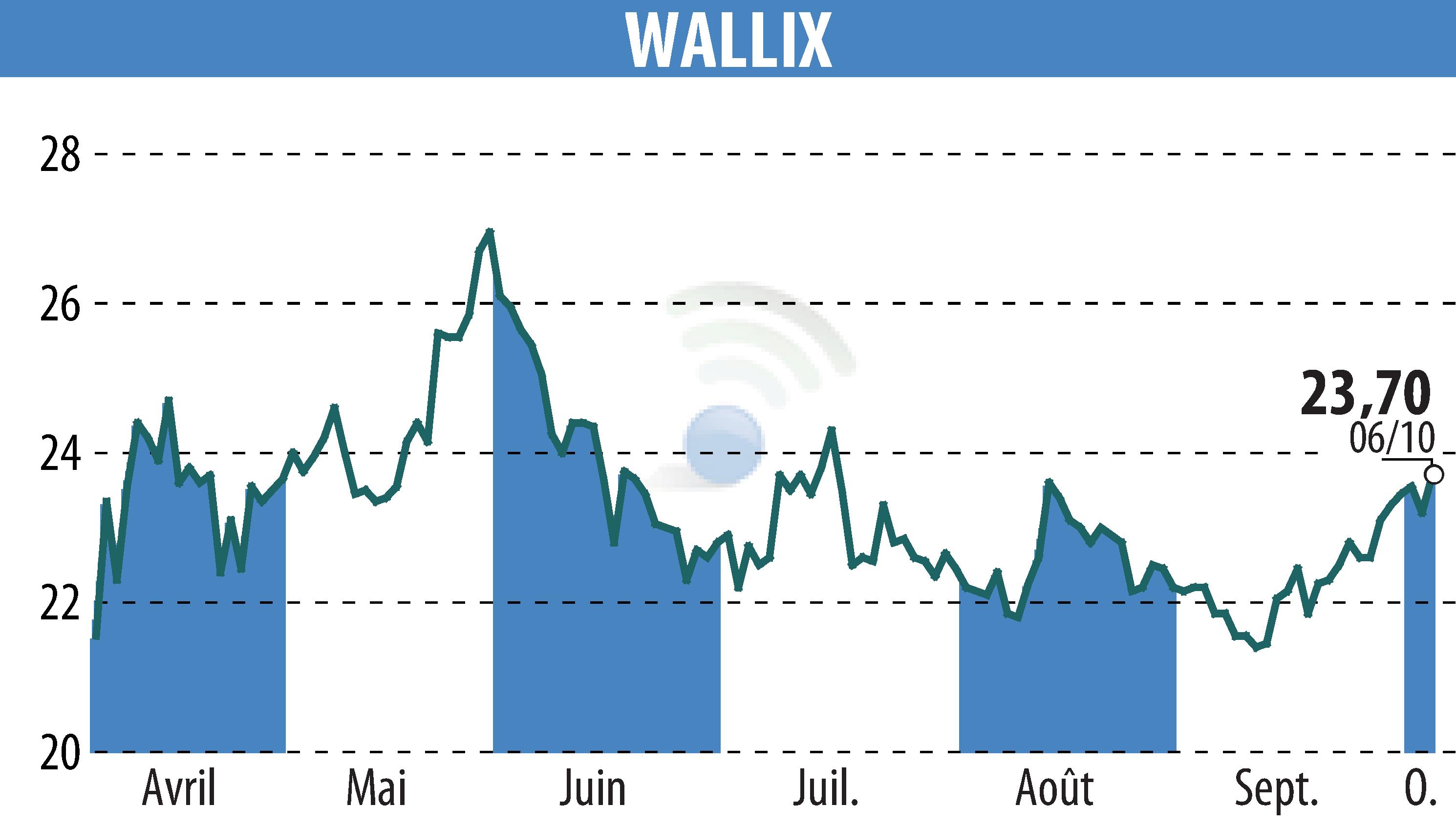 Stock price chart of WALLIX (EPA:ALLIX) showing fluctuations.