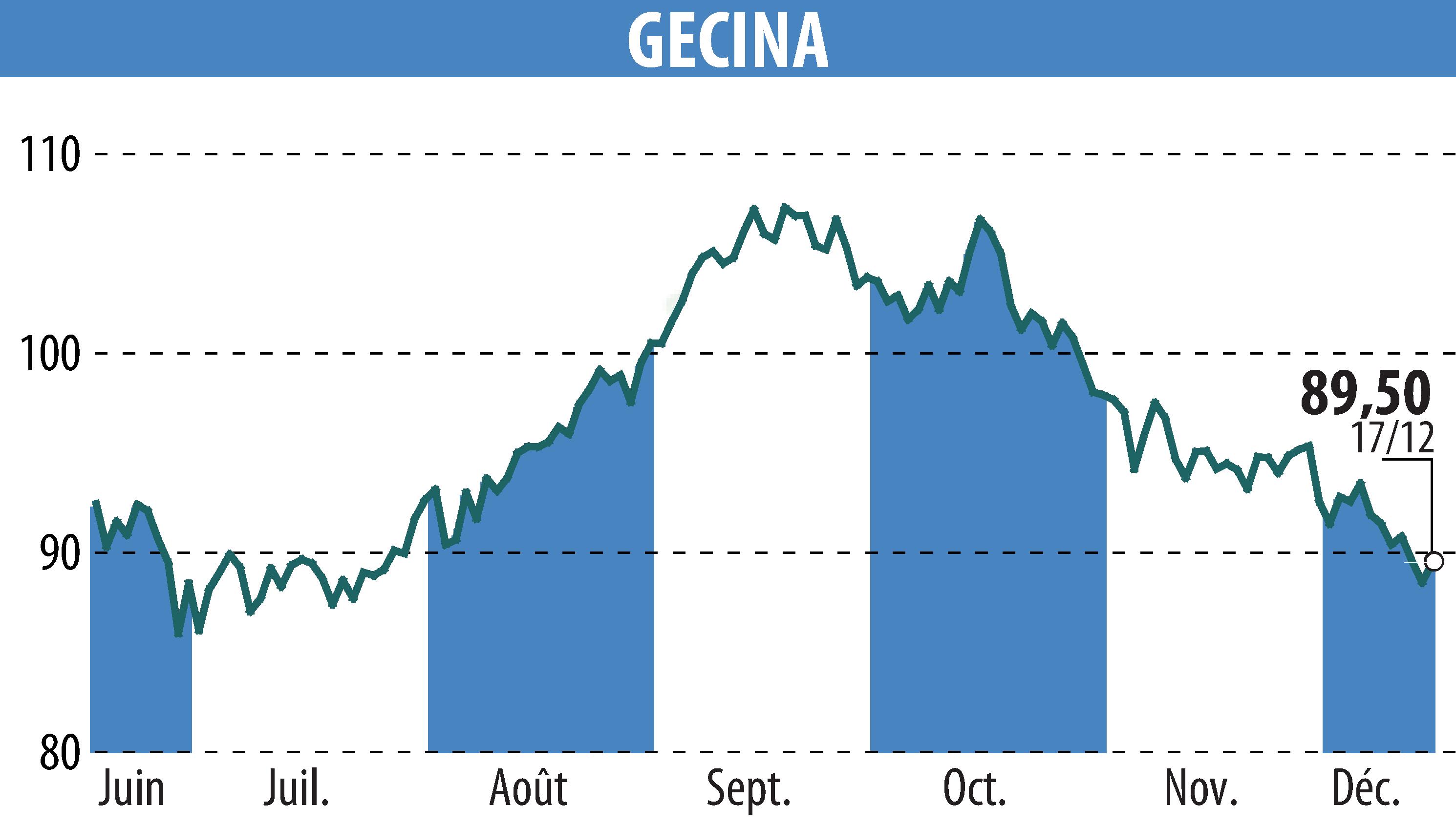 Graphique de l'évolution du cours de l'action GECINA (EPA:GFC).