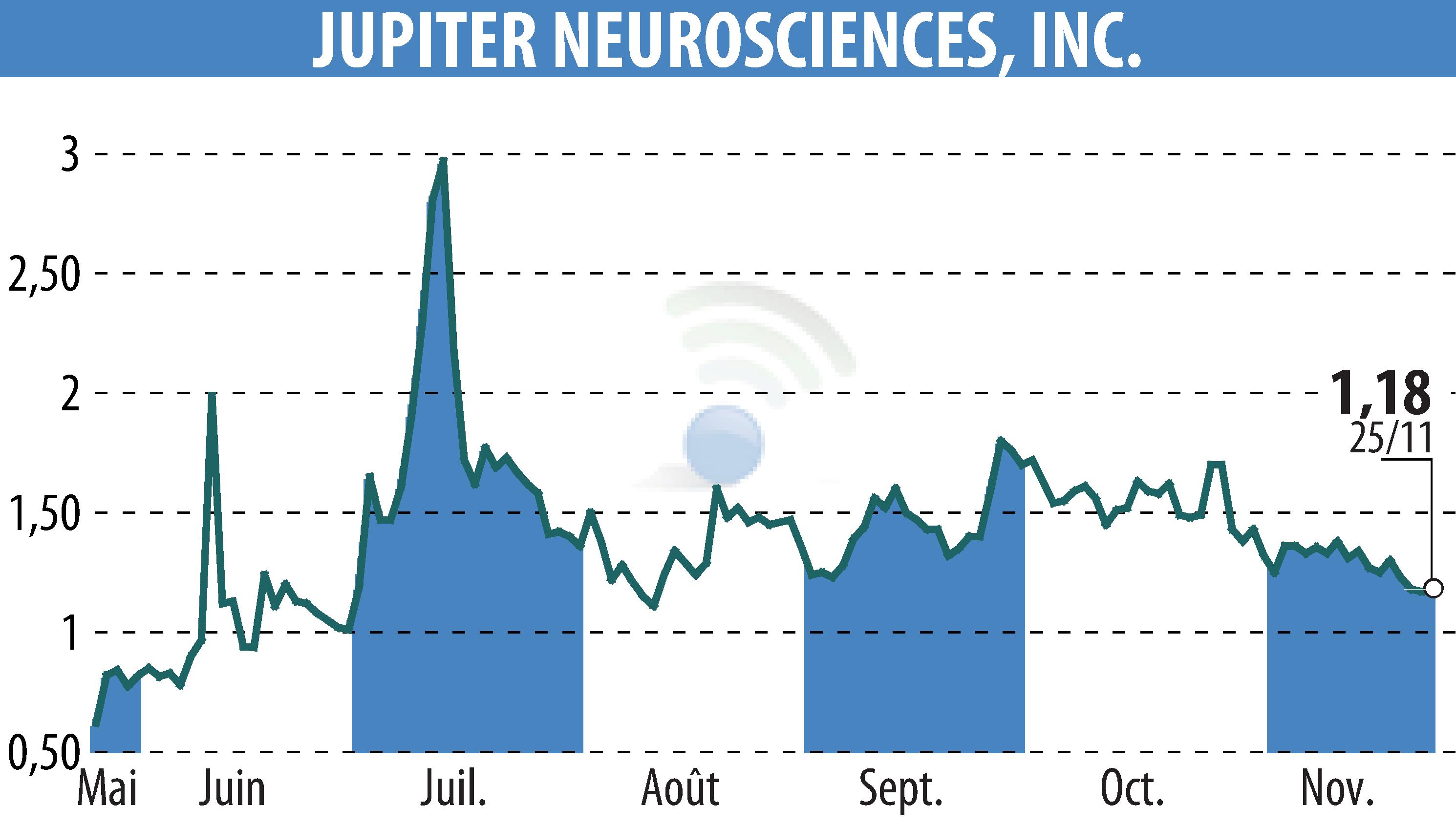 Stock price chart of RedChip Companies, Inc. (Media Suite) (EBR:JUNS) showing fluctuations.