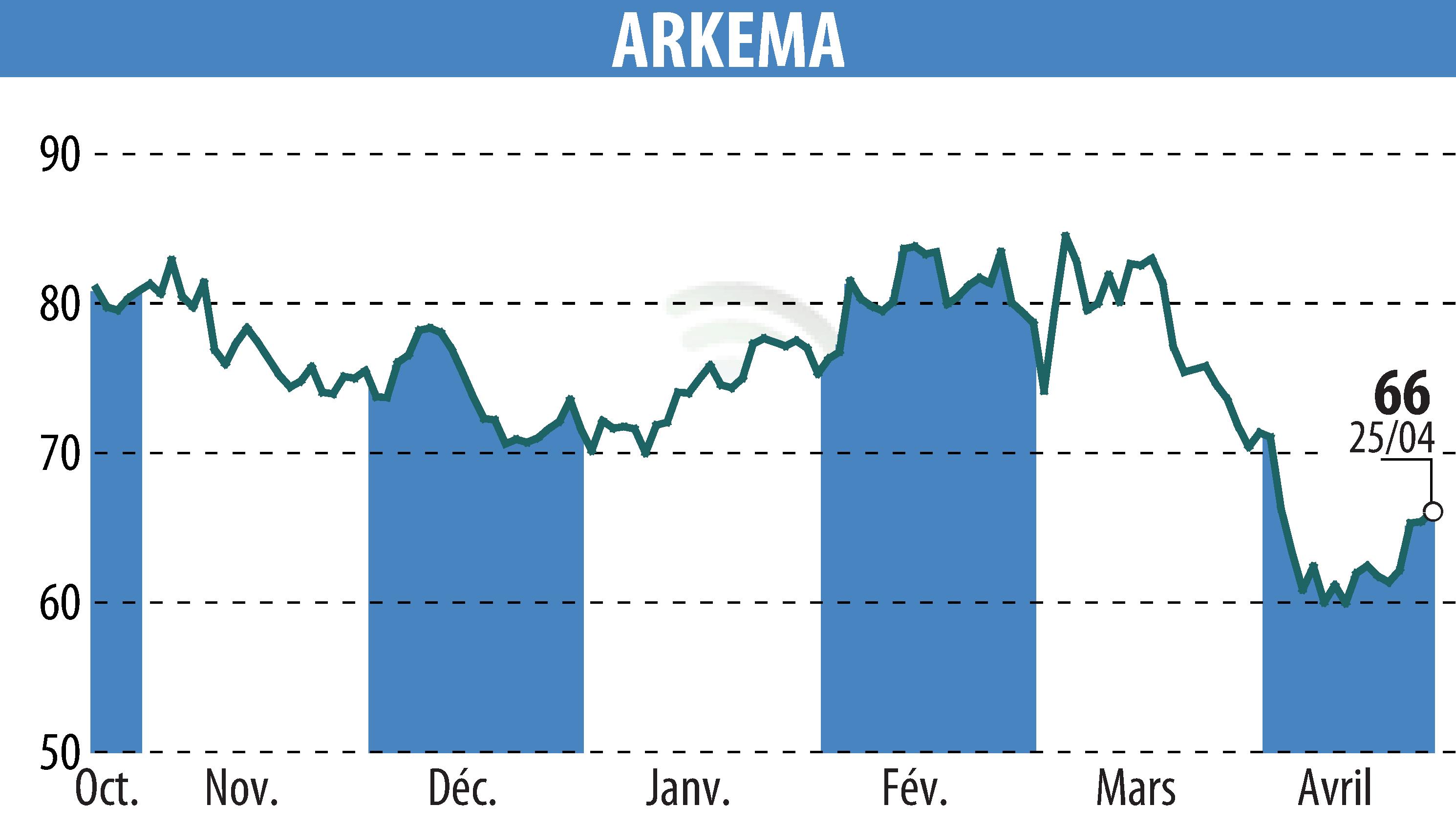Graphique de l'évolution du cours de l'action ARKEMA (EPA:AKE).