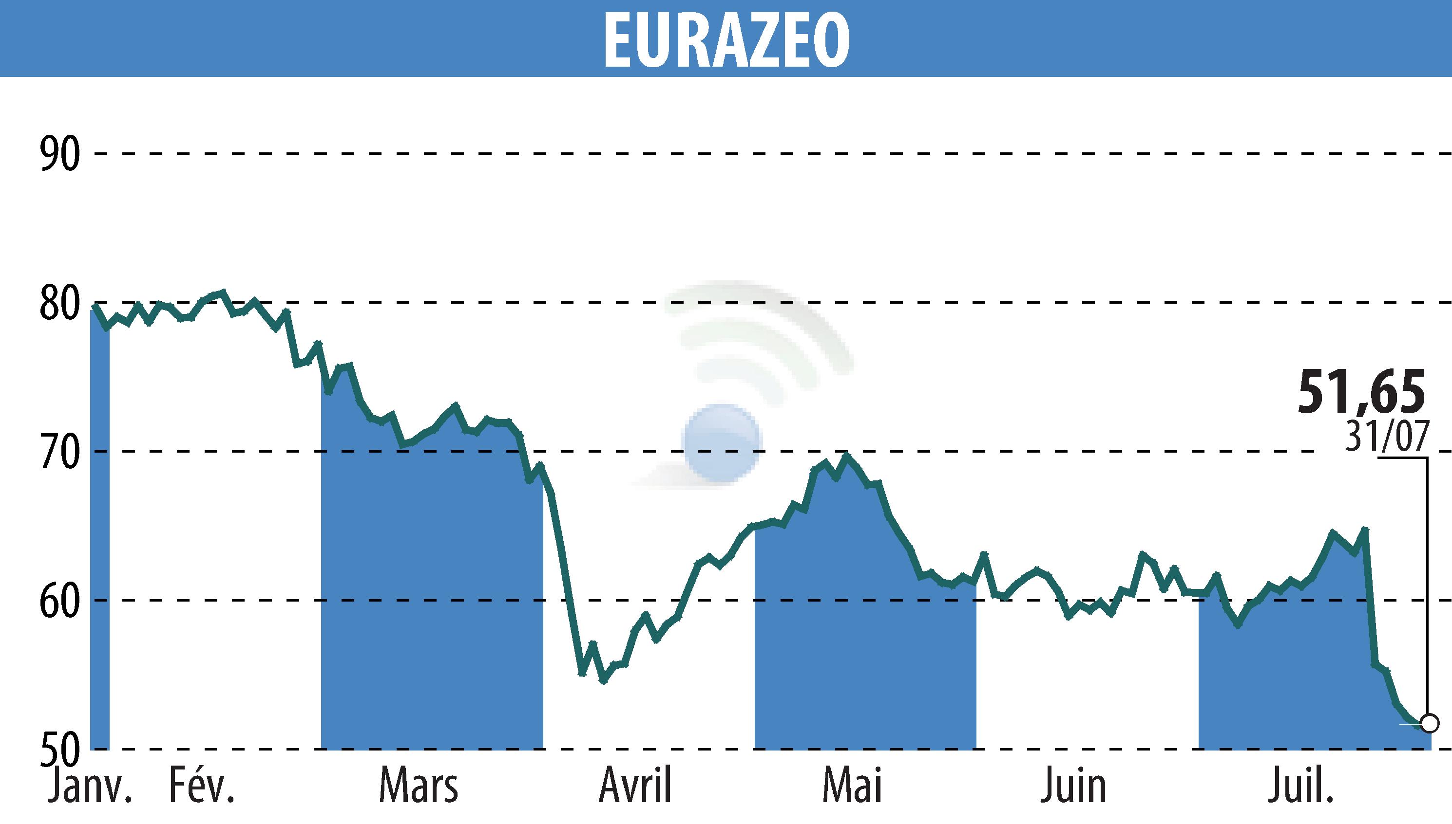 Stock price chart of EURAZEO (EPA:RF) showing fluctuations.