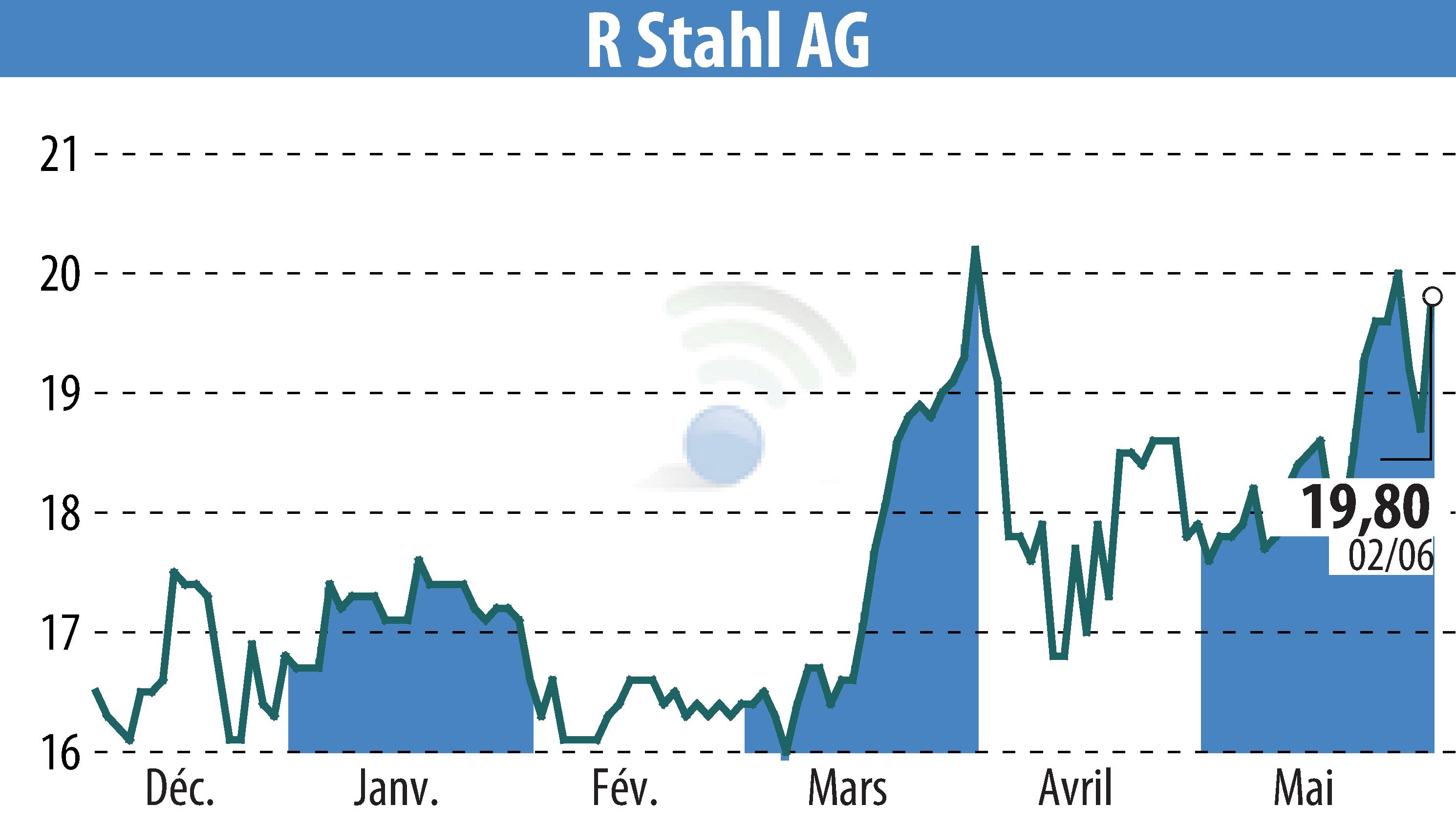 Stock price chart of R. Stahl AG (EBR:RSL2) showing fluctuations.