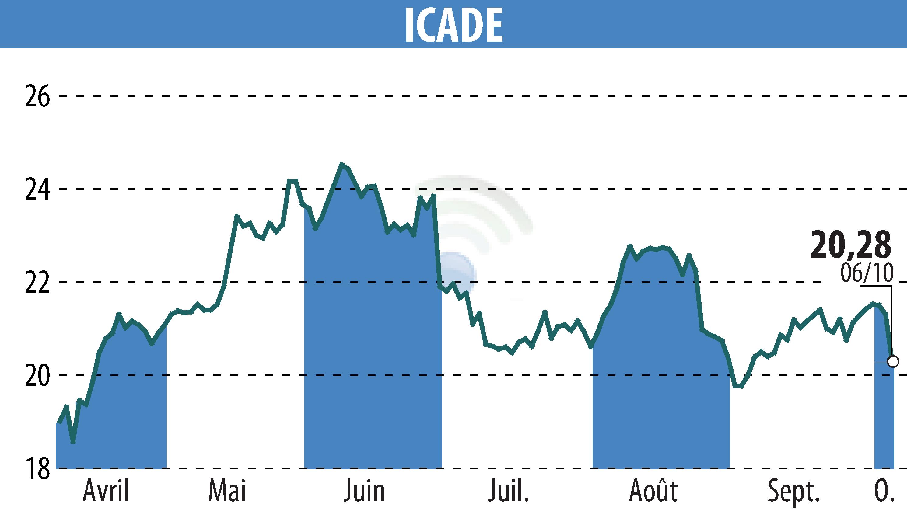 Stock price chart of ICADE (EPA:ICAD) showing fluctuations.
