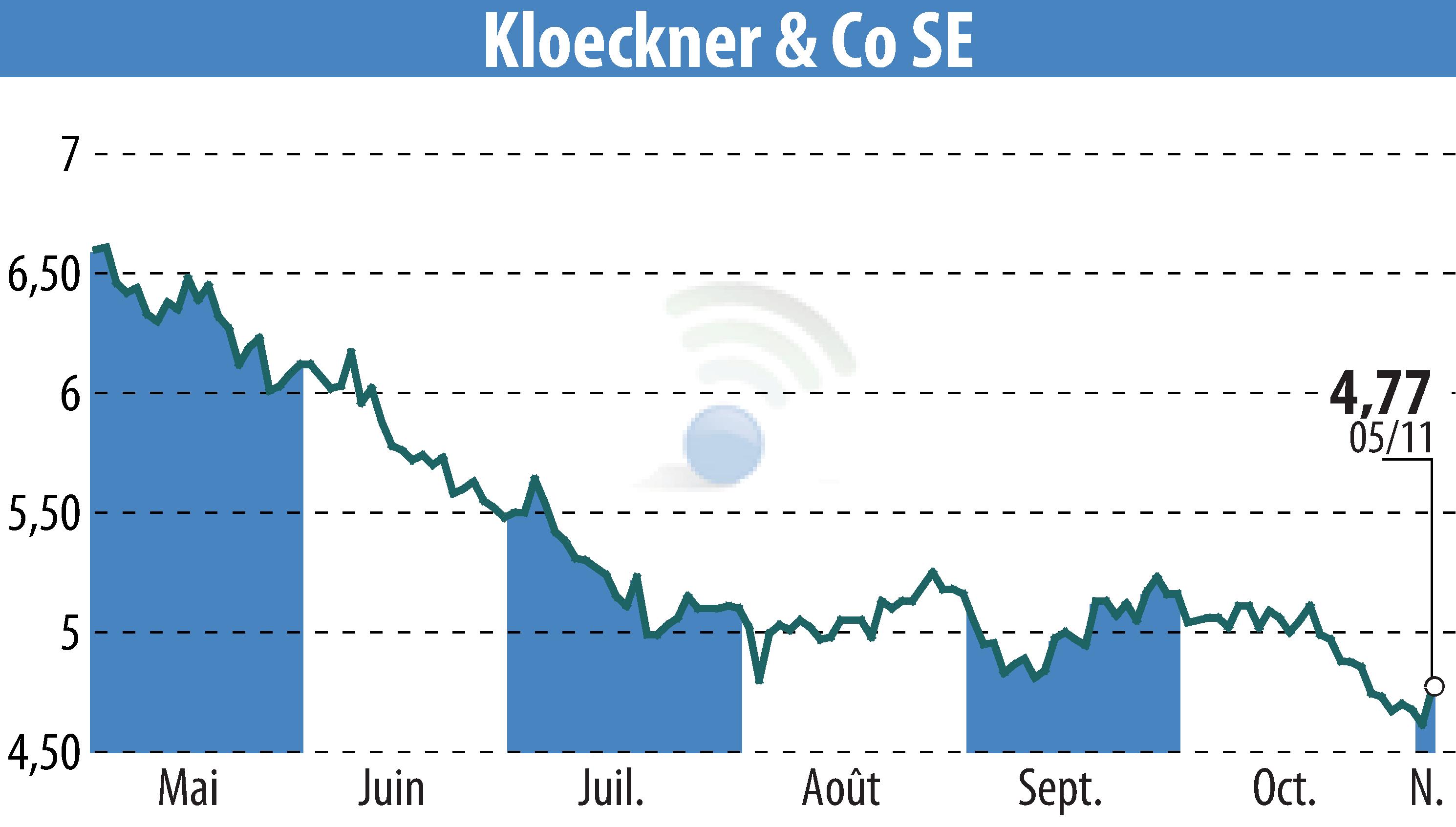 Graphique de l'évolution du cours de l'action Klöckner & Co. SE (EBR:KCO).