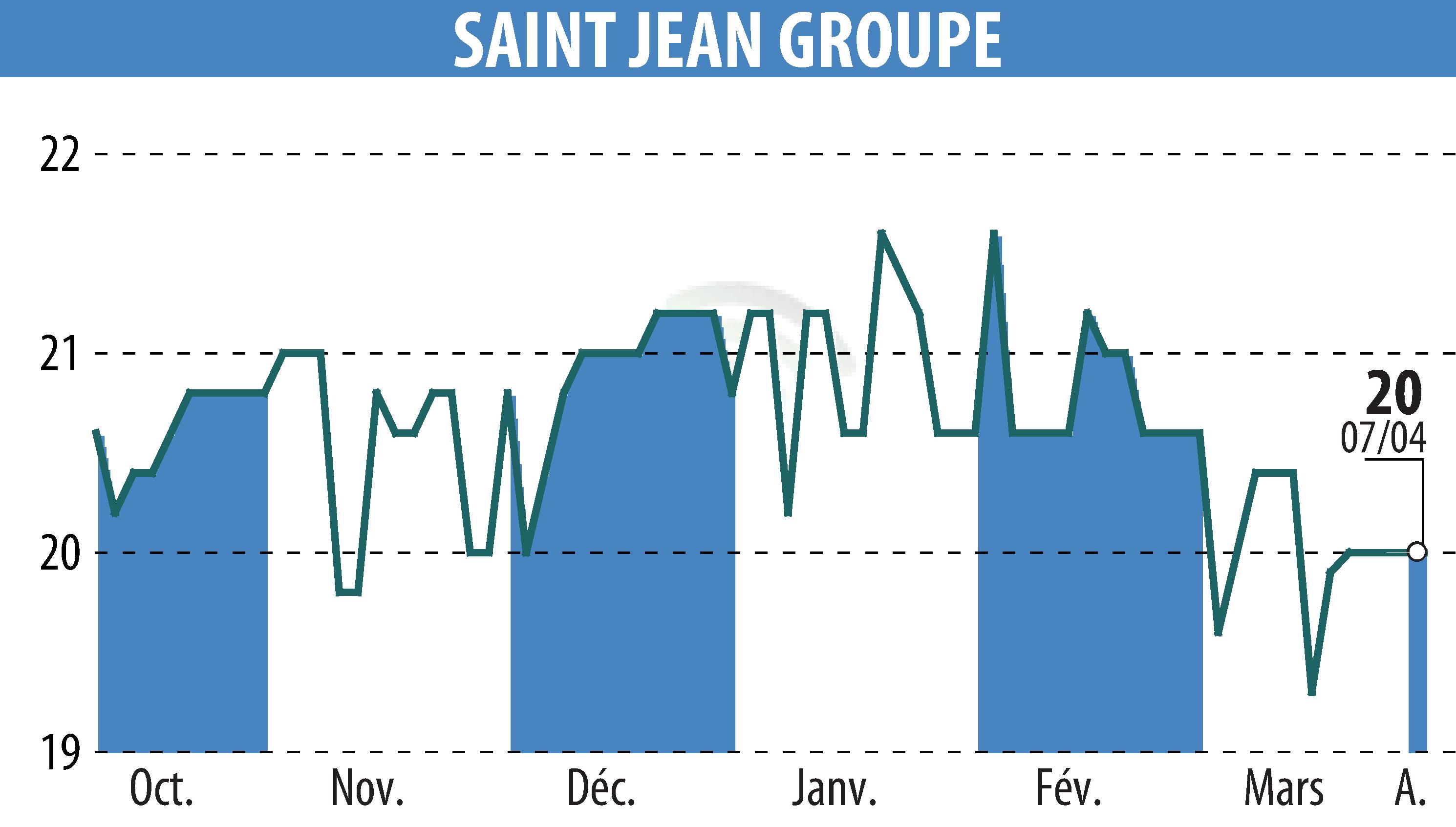 Graphique de l'évolution du cours de l'action SAINT-JEAN GROUPE (EPA:SABE).