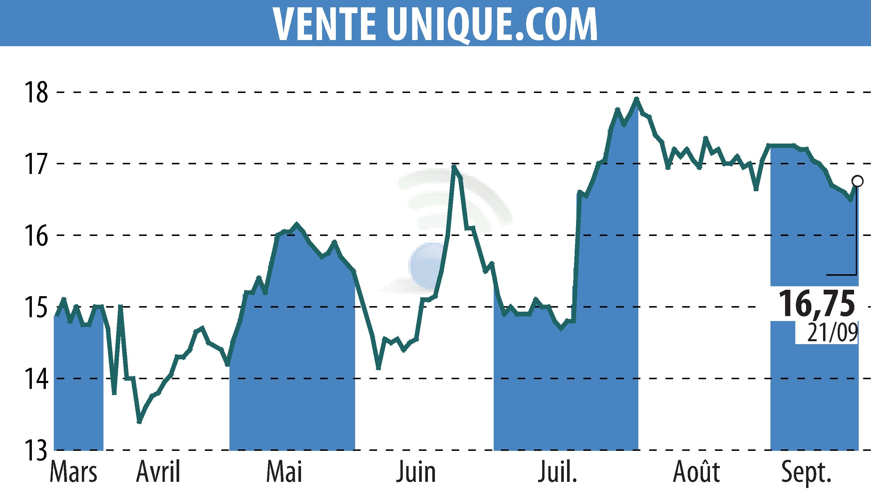 Graphique de l'évolution du cours de l'action VENTE UNIQUE.COM (EPA:ALVU).