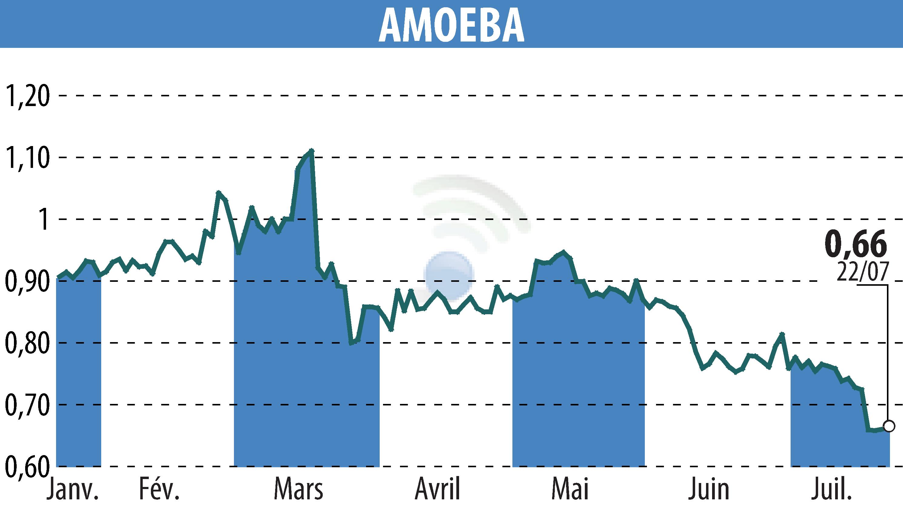 Stock price chart of AMOEBA (EPA:ALMIB) showing fluctuations.