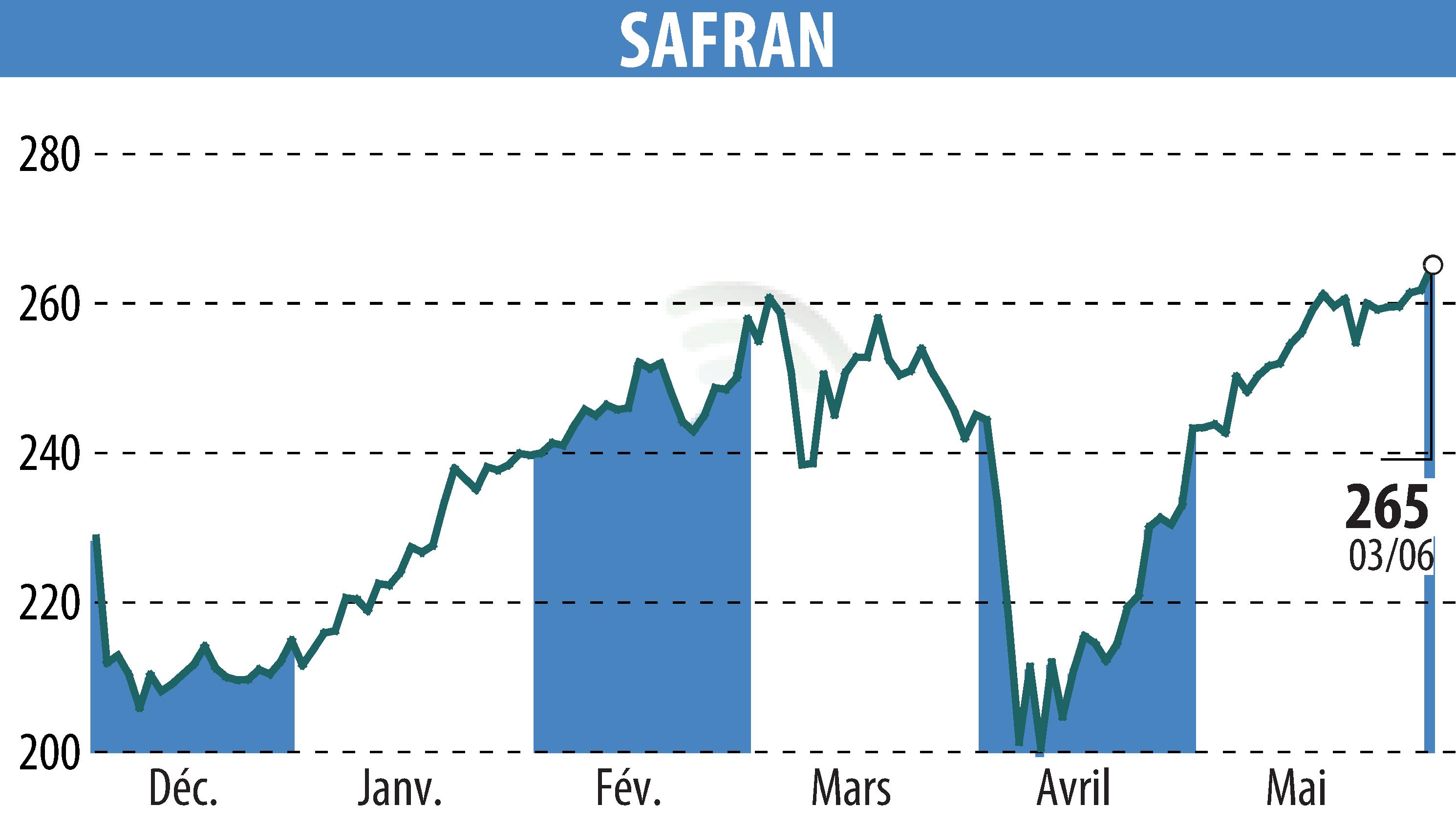 Stock price chart of SAFRAN (EPA:SAF) showing fluctuations.