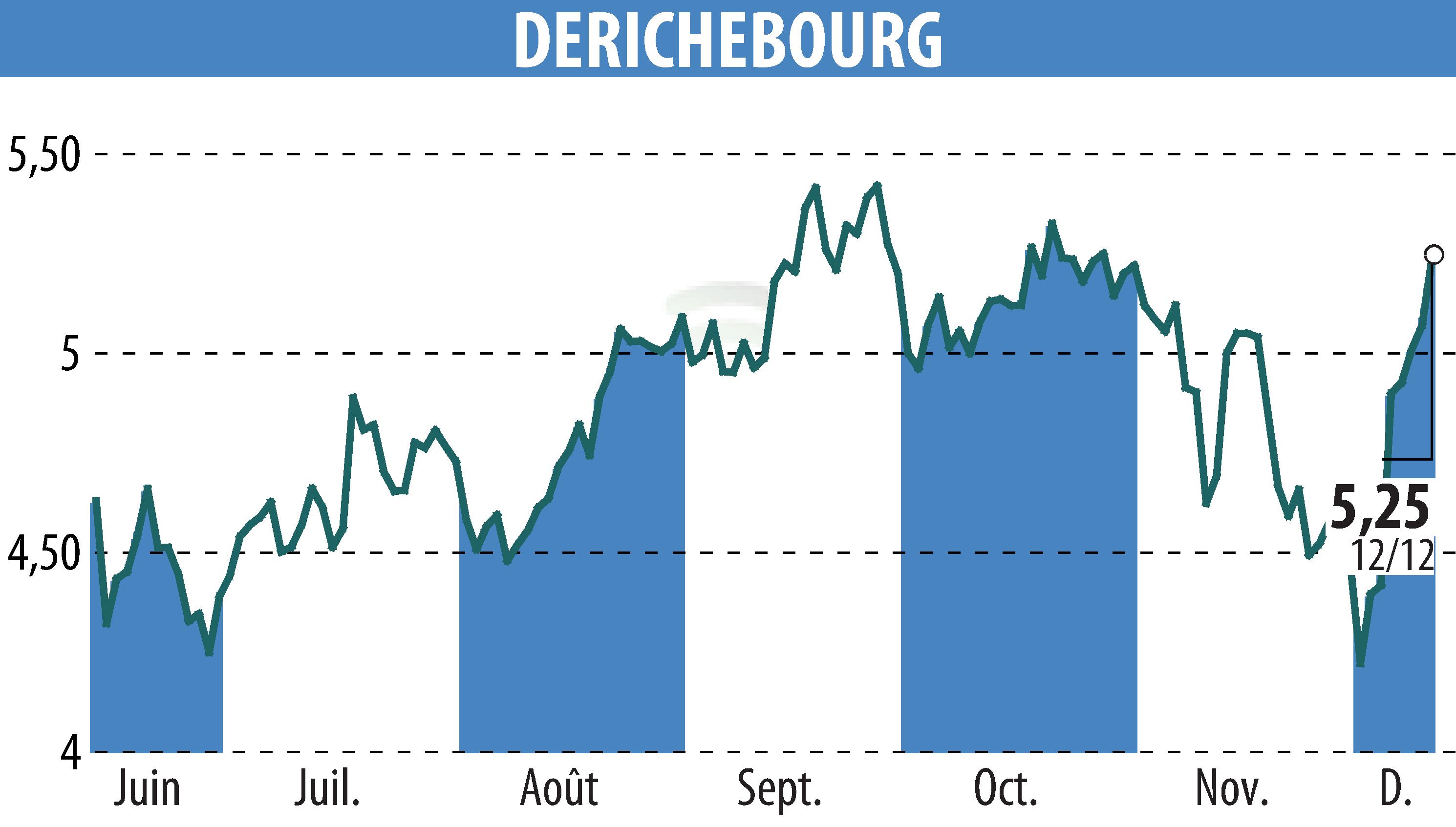 Graphique de l'évolution du cours de l'action DERICHEBOURG (EPA:DBG).