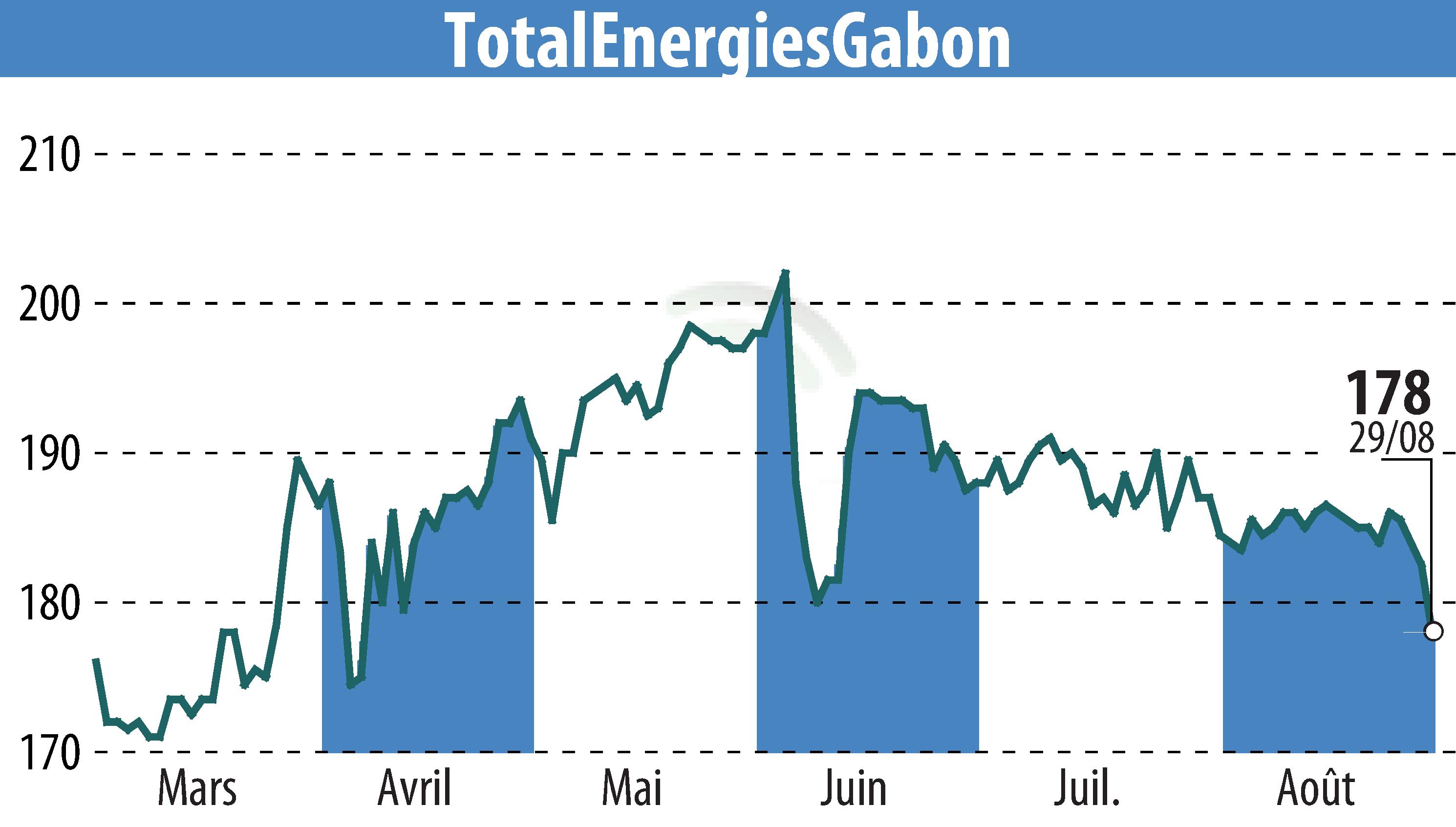 Graphique de l'évolution du cours de l'action TOTAL GABON (EPA:EC).