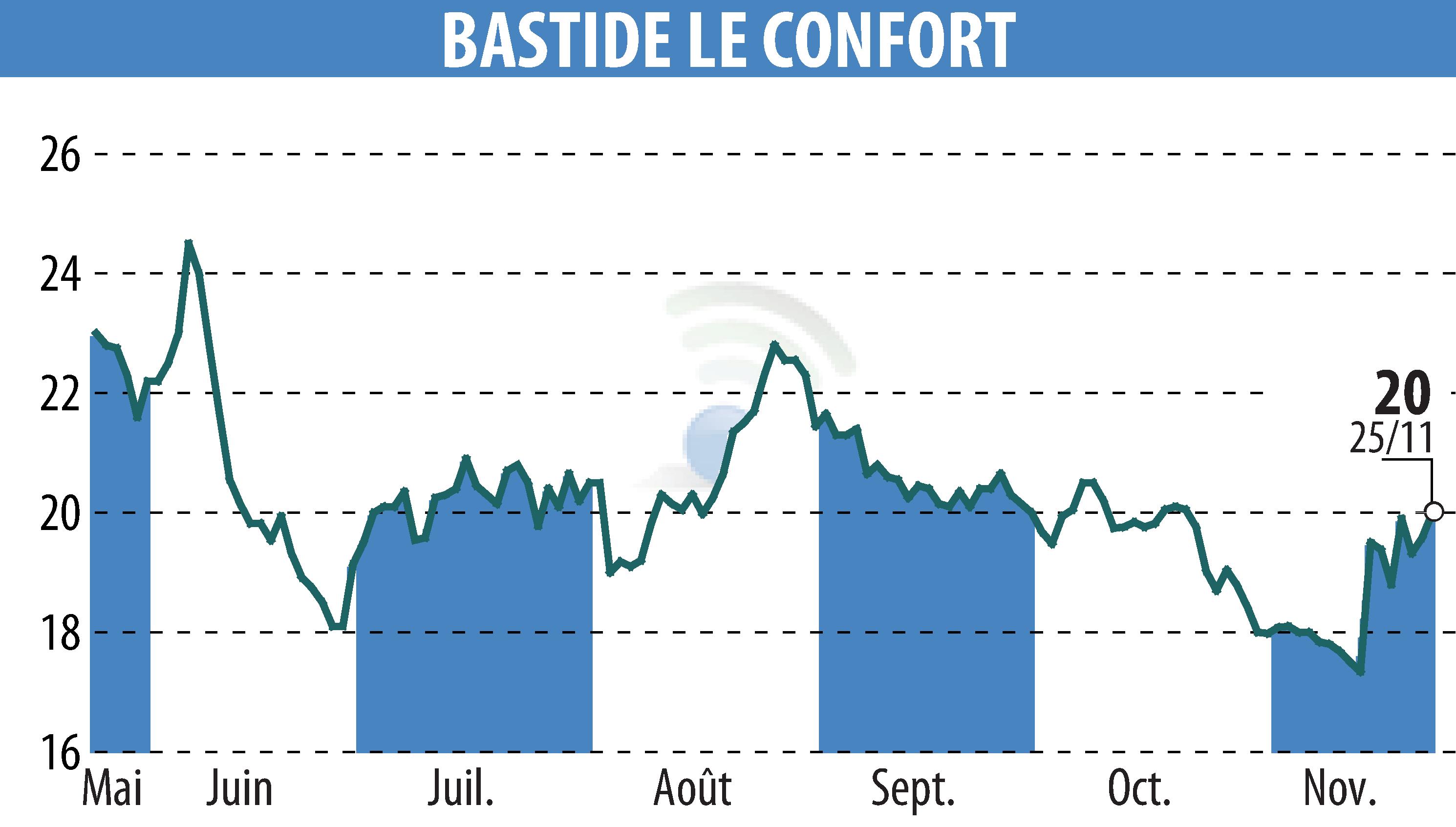 Graphique de l'évolution du cours de l'action BASTIDE (EPA:BLC).