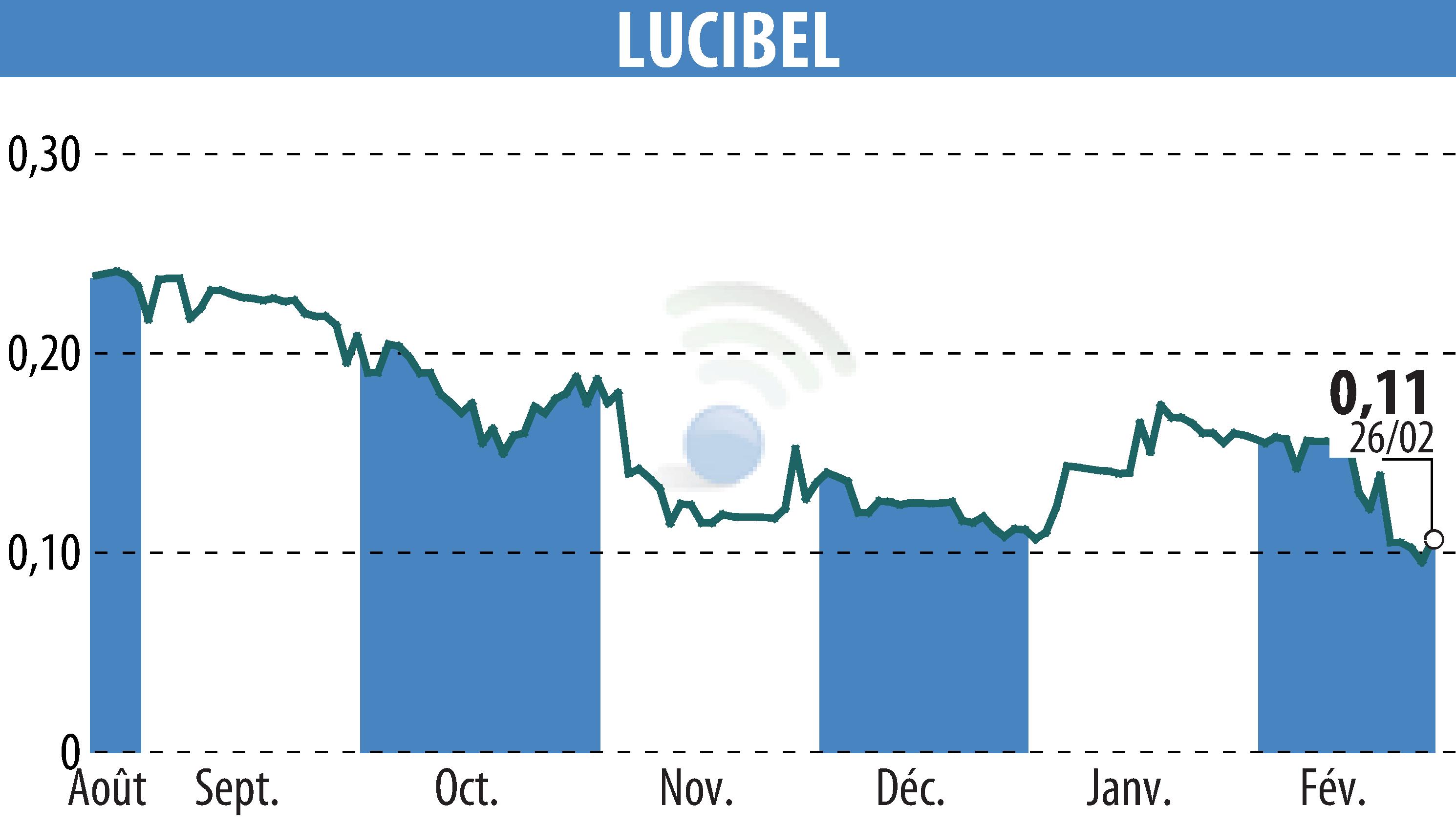 Graphique de l'évolution du cours de l'action LUCIBEL (EPA:ALUCI).