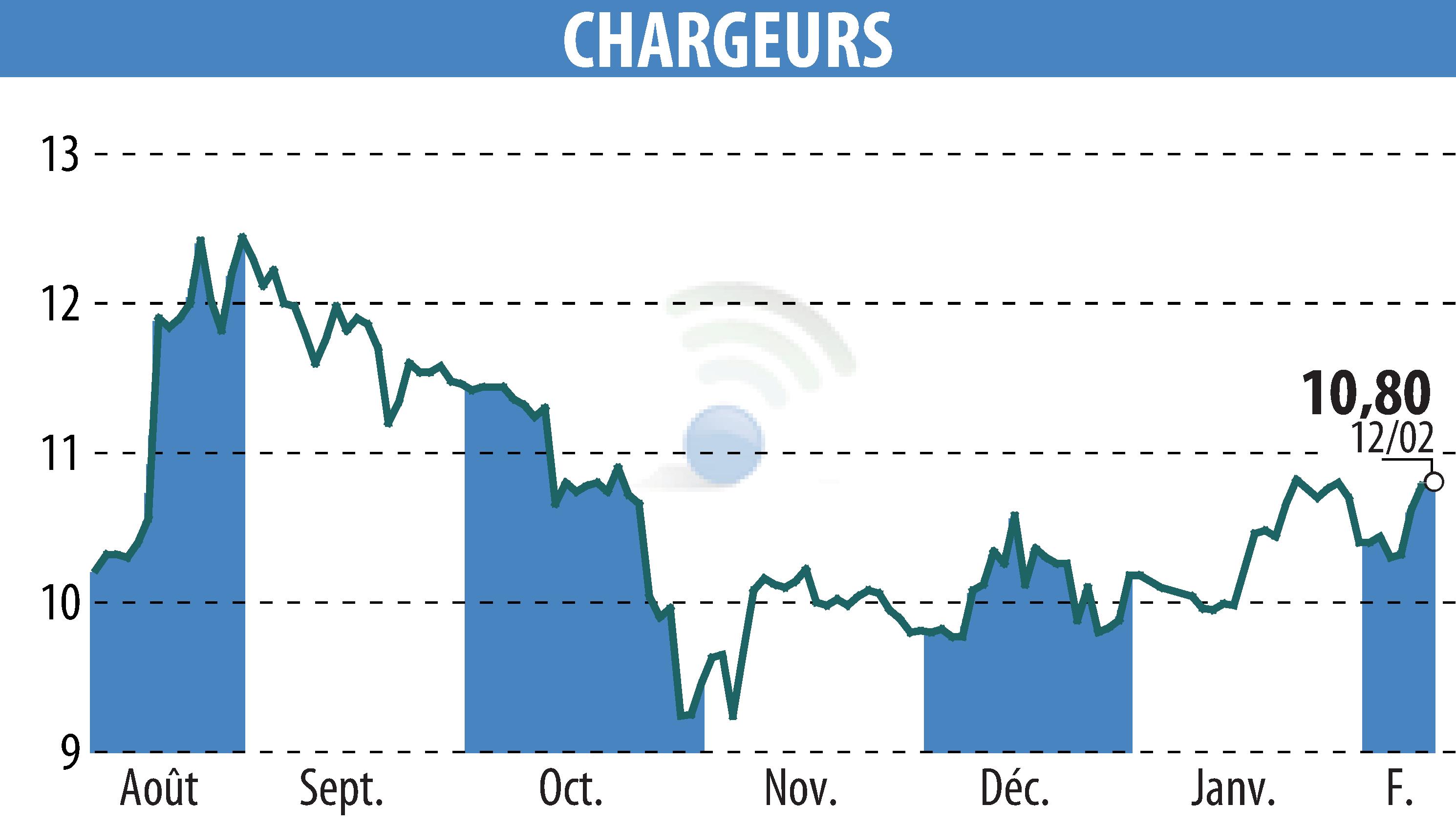 Stock price chart of CHARGEURS (EPA:CRI) showing fluctuations.