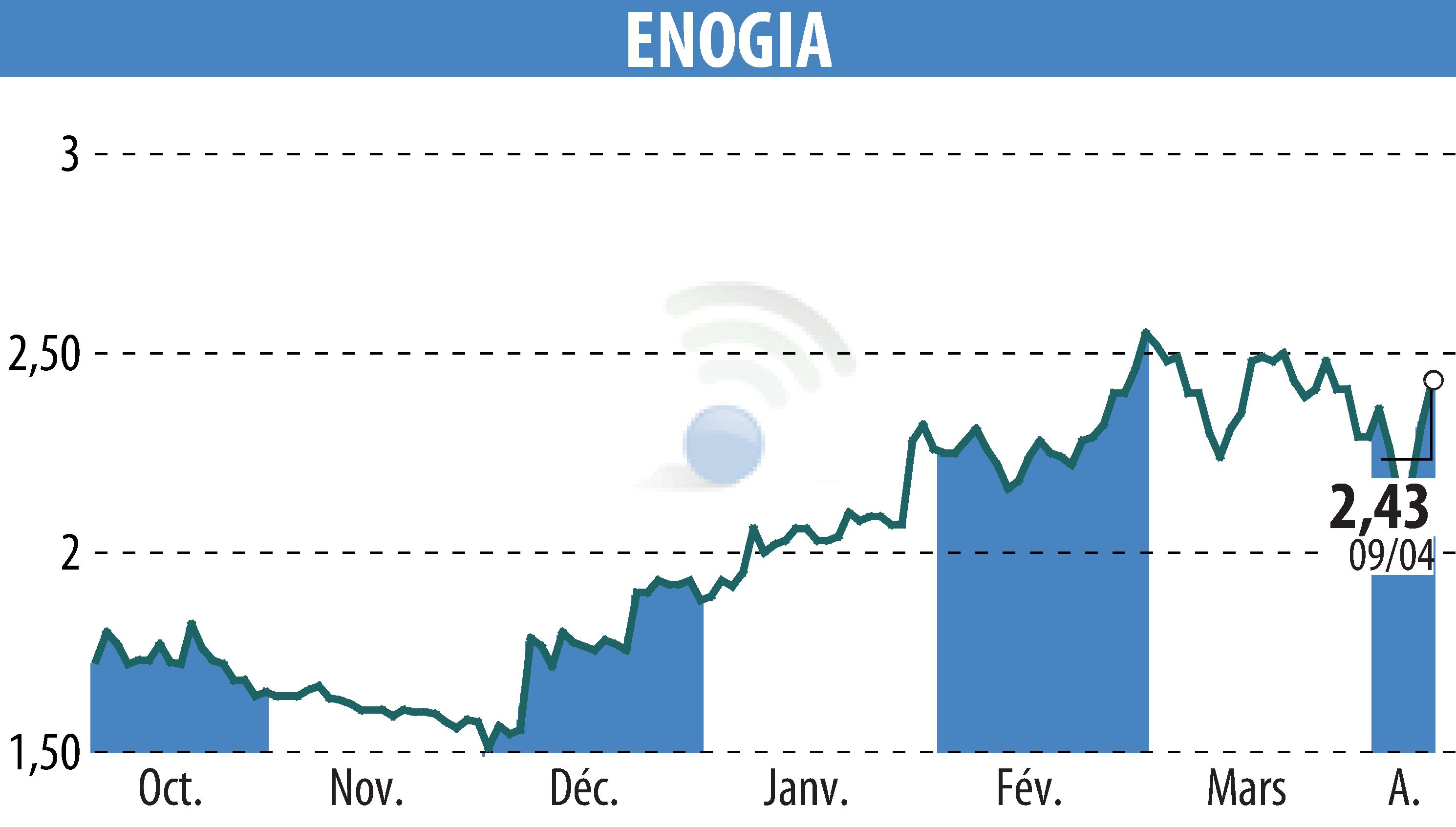 Stock price chart of ENOGIA (EPA:ALENO) showing fluctuations.