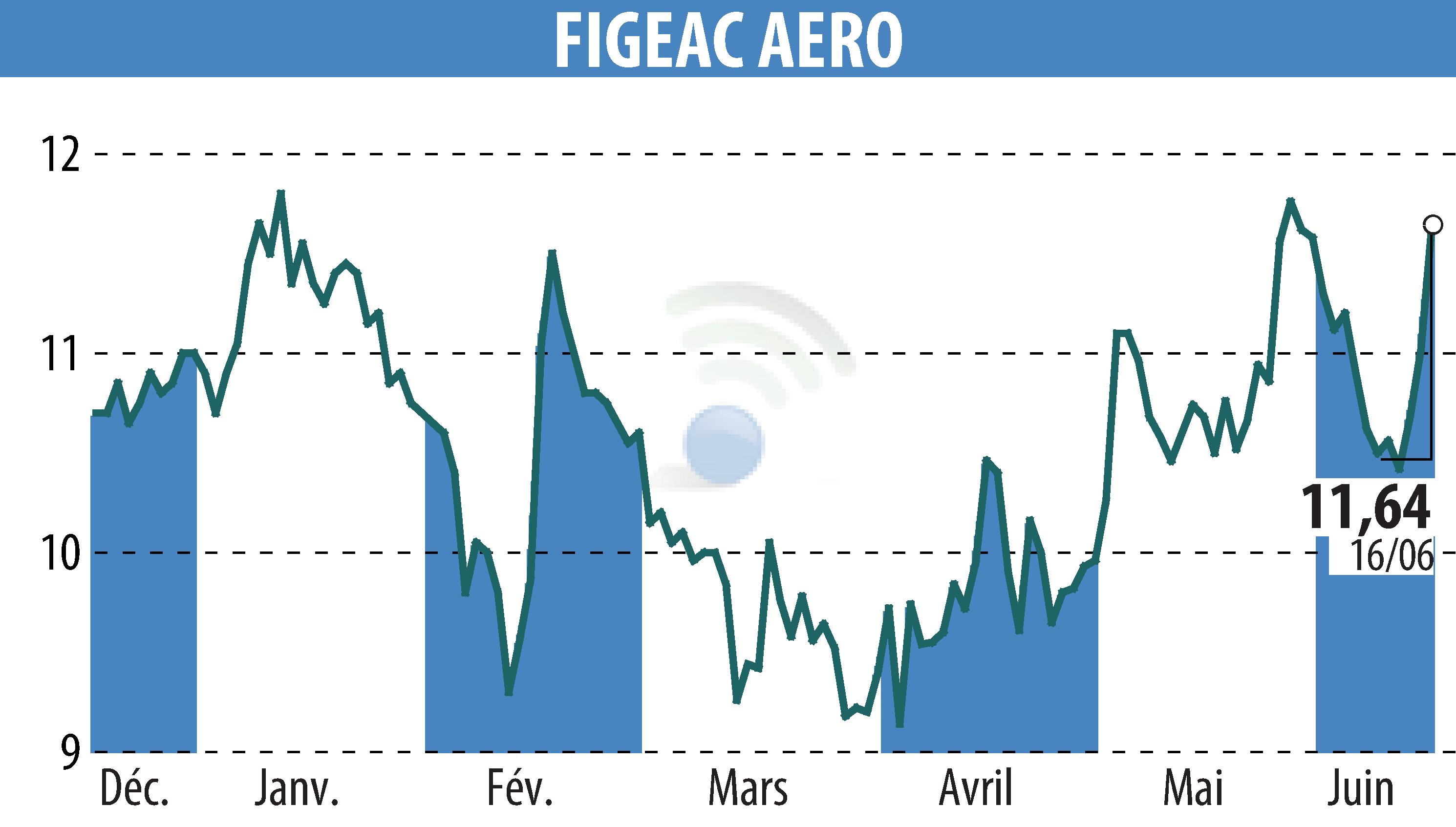 Graphique de l'évolution du cours de l'action FIGEAC AERO (EPA:FGA).