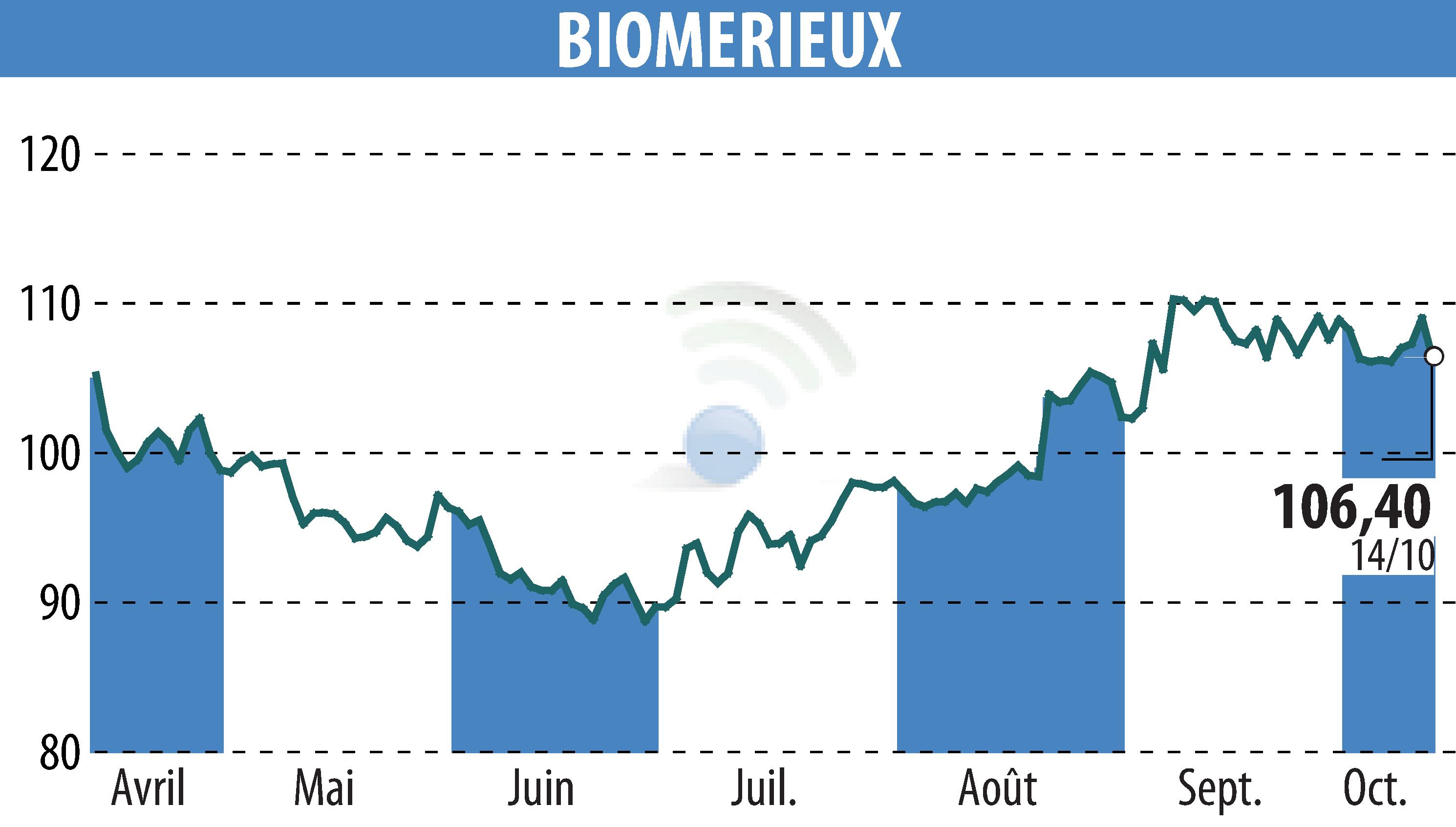 Stock price chart of BIOMERIEUX (EPA:BIM) showing fluctuations.