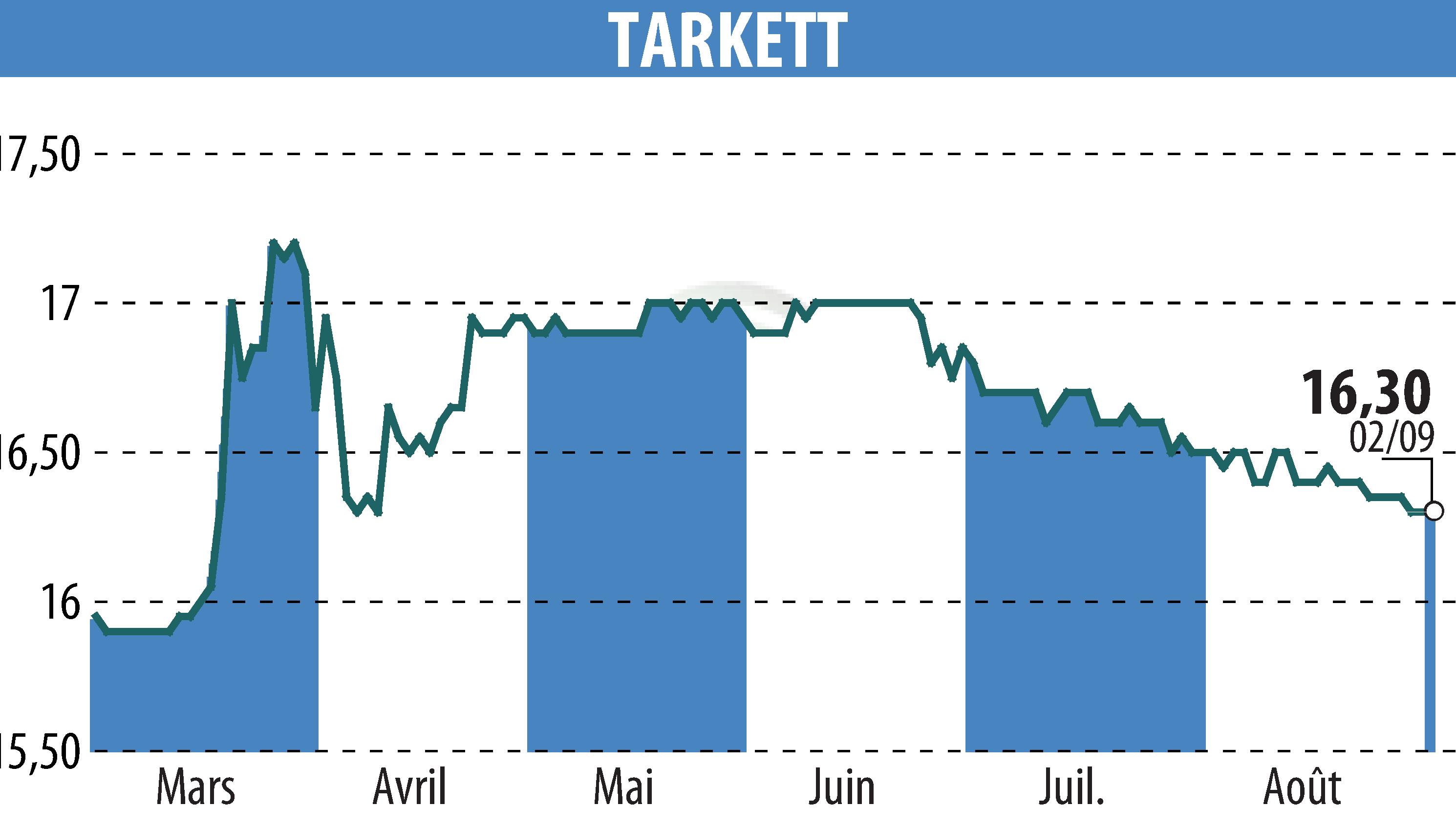 Stock price chart of Beynon Sports (EPA:TKTT) showing fluctuations.