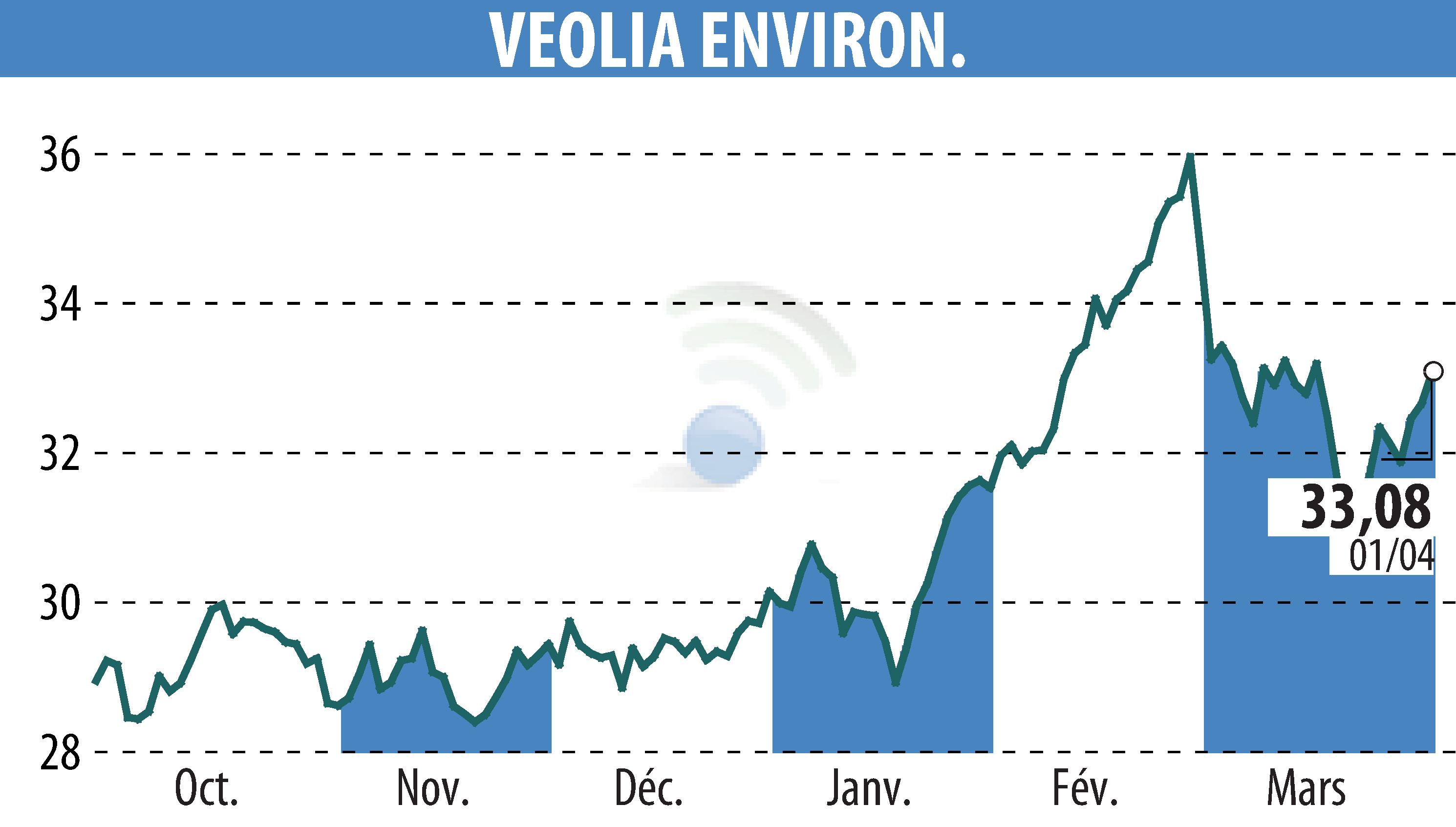 Graphique de l'évolution du cours de l'action VEOLIA (EPA:VIE).