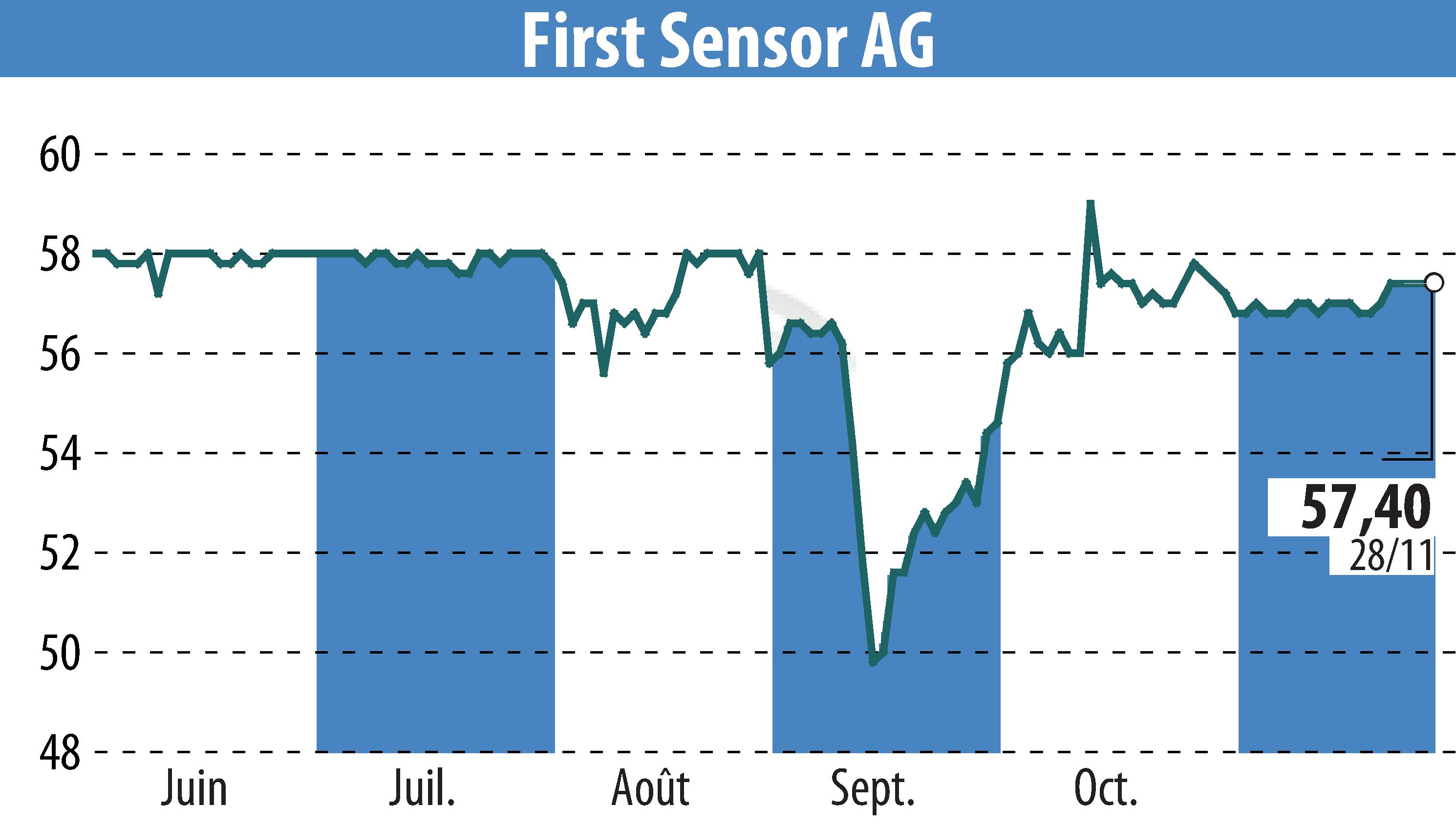 Stock price chart of First Sensor AG (EBR:SIS) showing fluctuations.