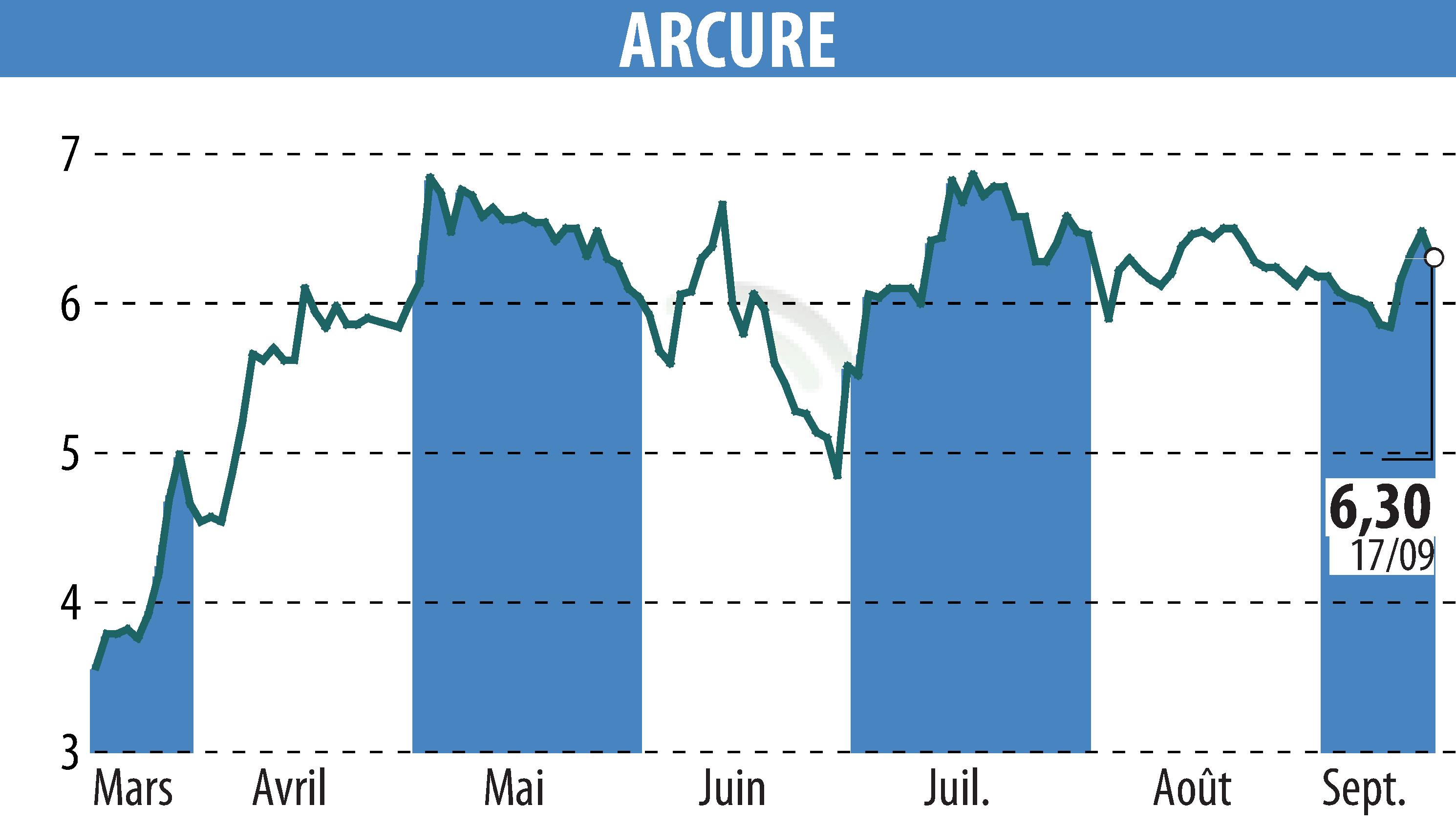 Stock price chart of ARCURE (EPA:ALCUR) showing fluctuations.