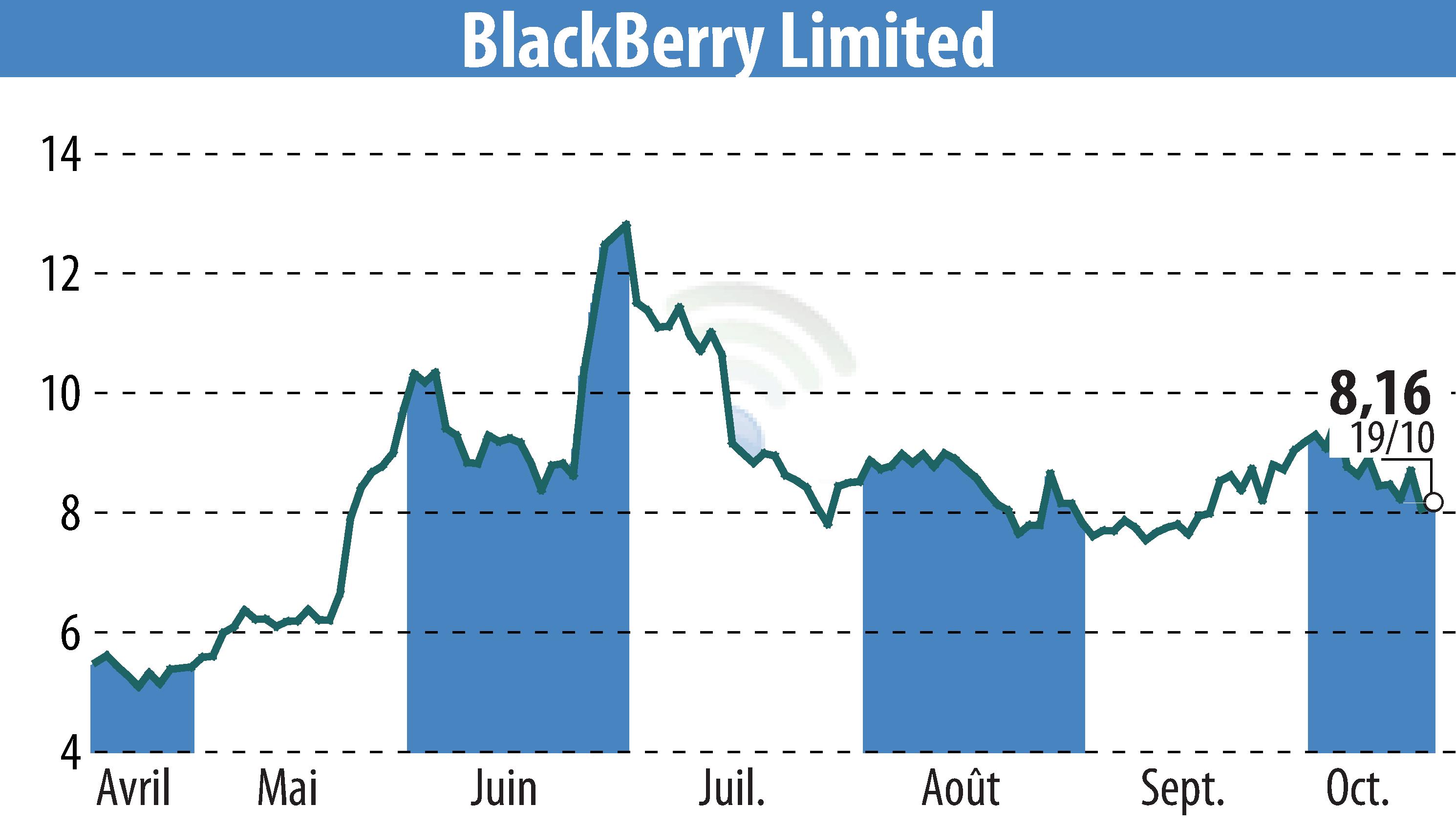 Stock price chart of BlackBerry QNX (EBR:BB) showing fluctuations.