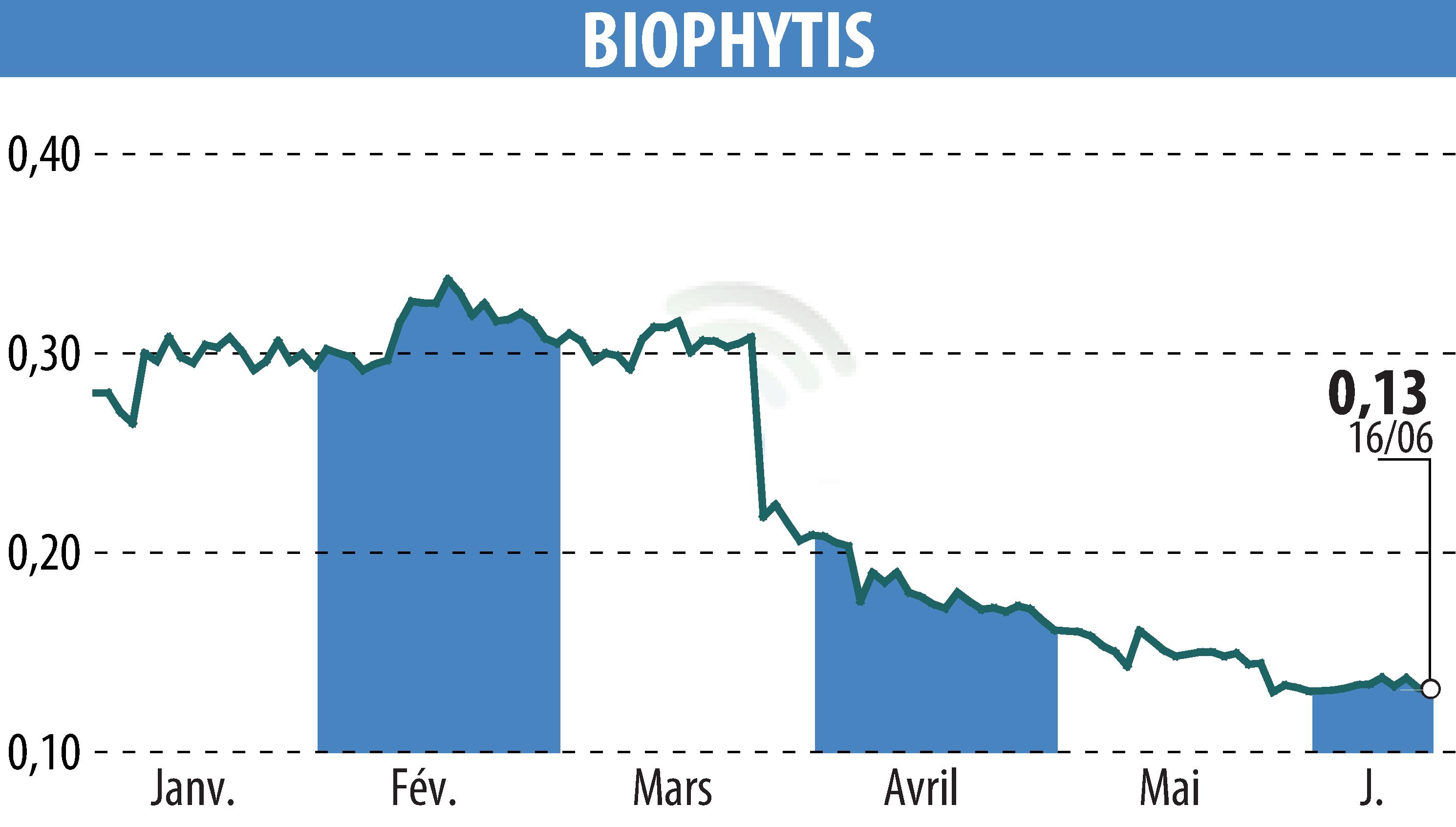 Stock price chart of Biophytis (EPA:ALBPS) showing fluctuations.