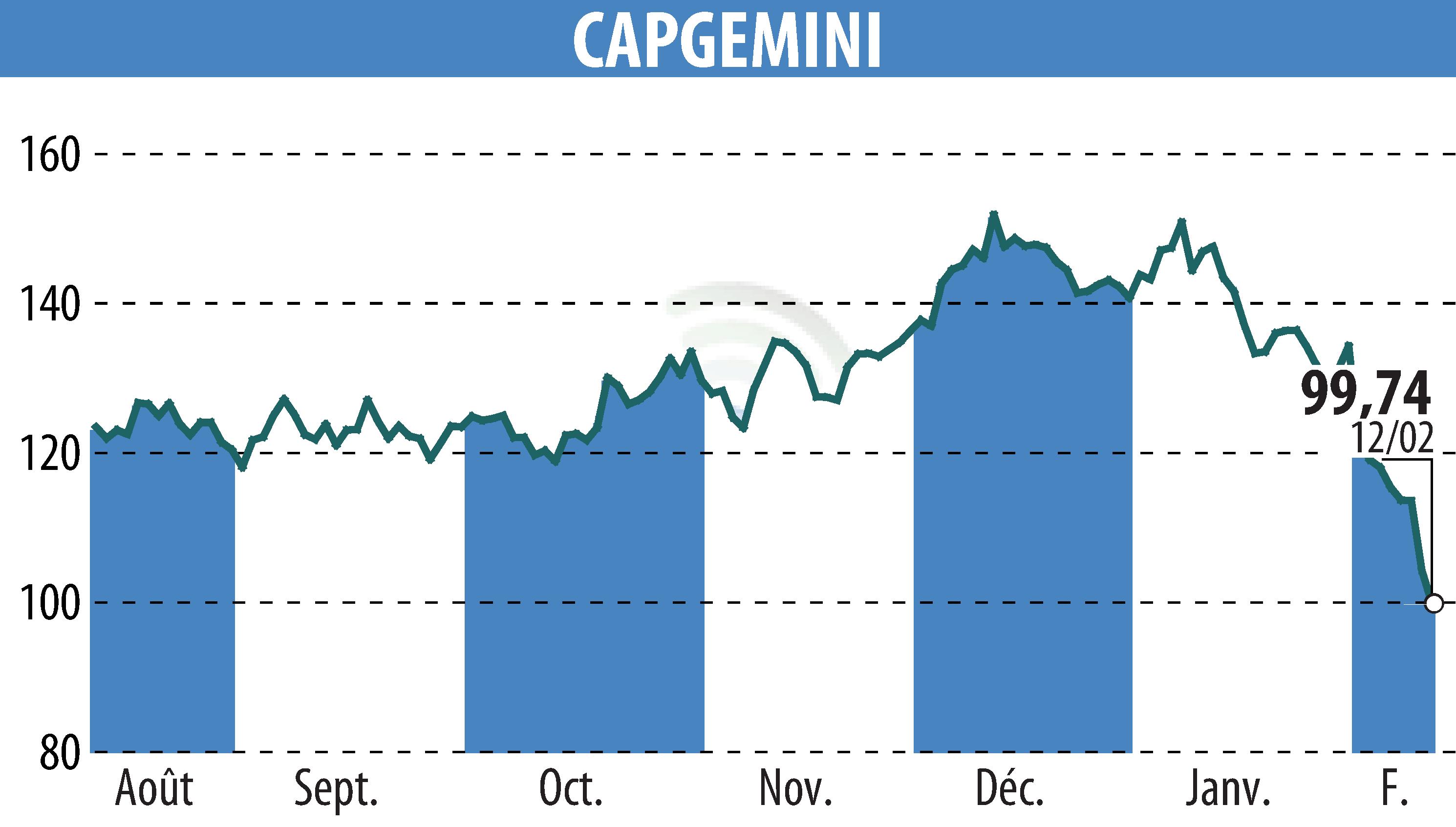Graphique de l'évolution du cours de l'action CAPGEMINI (EPA:CAP).