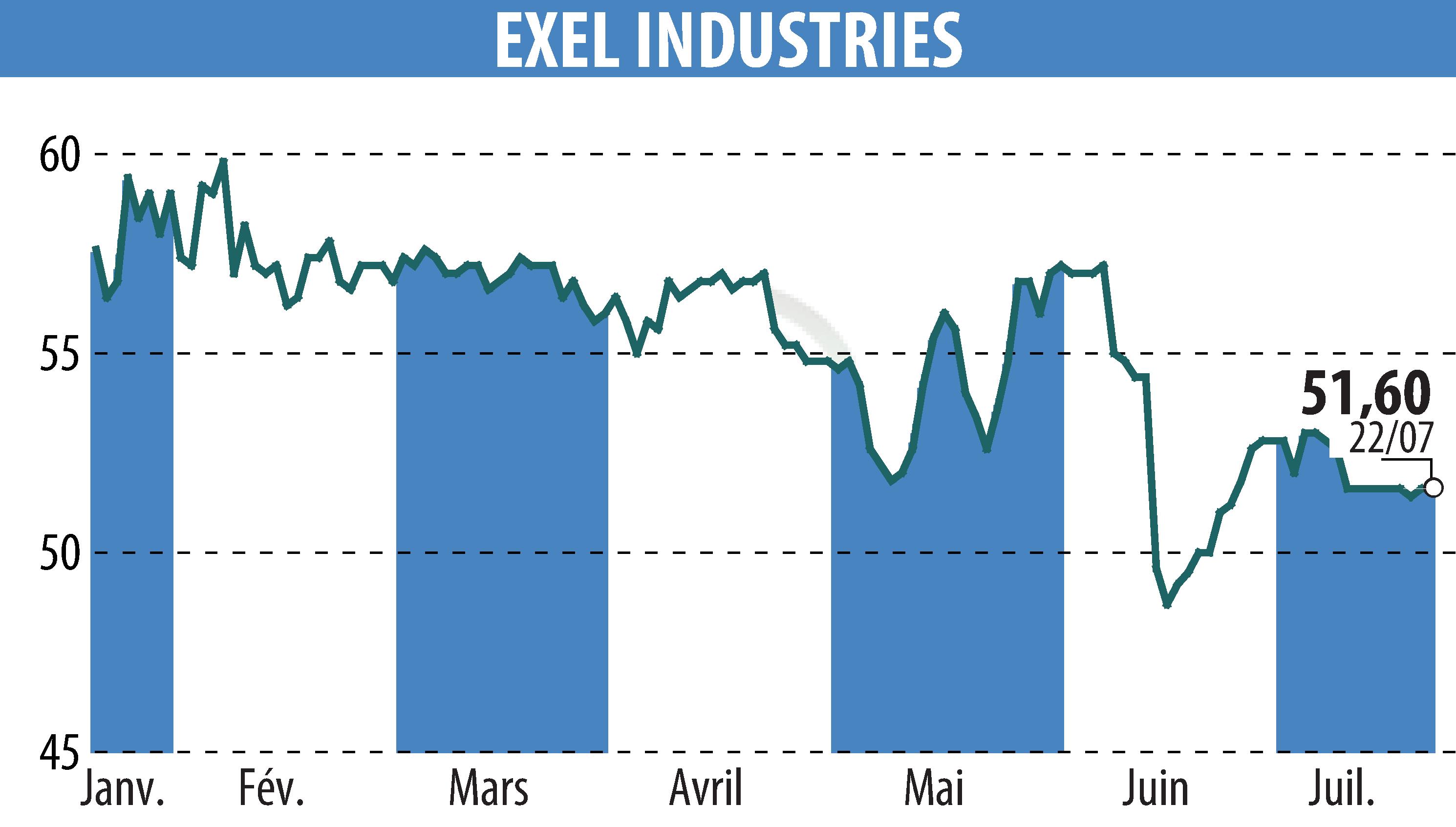 Stock price chart of EXEL INDUSTRIES (EPA:EXE) showing fluctuations.