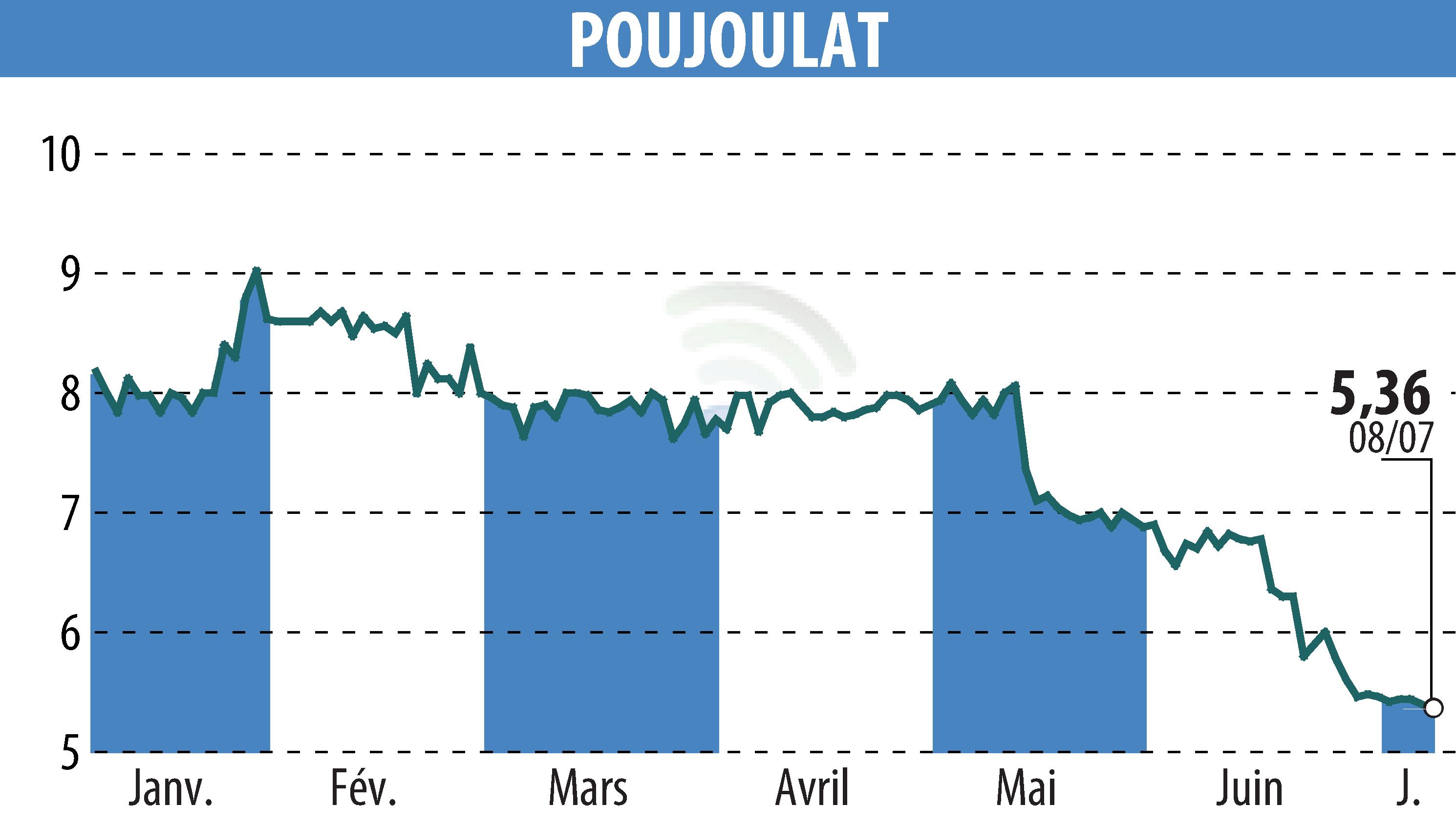 Stock price chart of POUJOULAT (EPA:ALPJT) showing fluctuations.