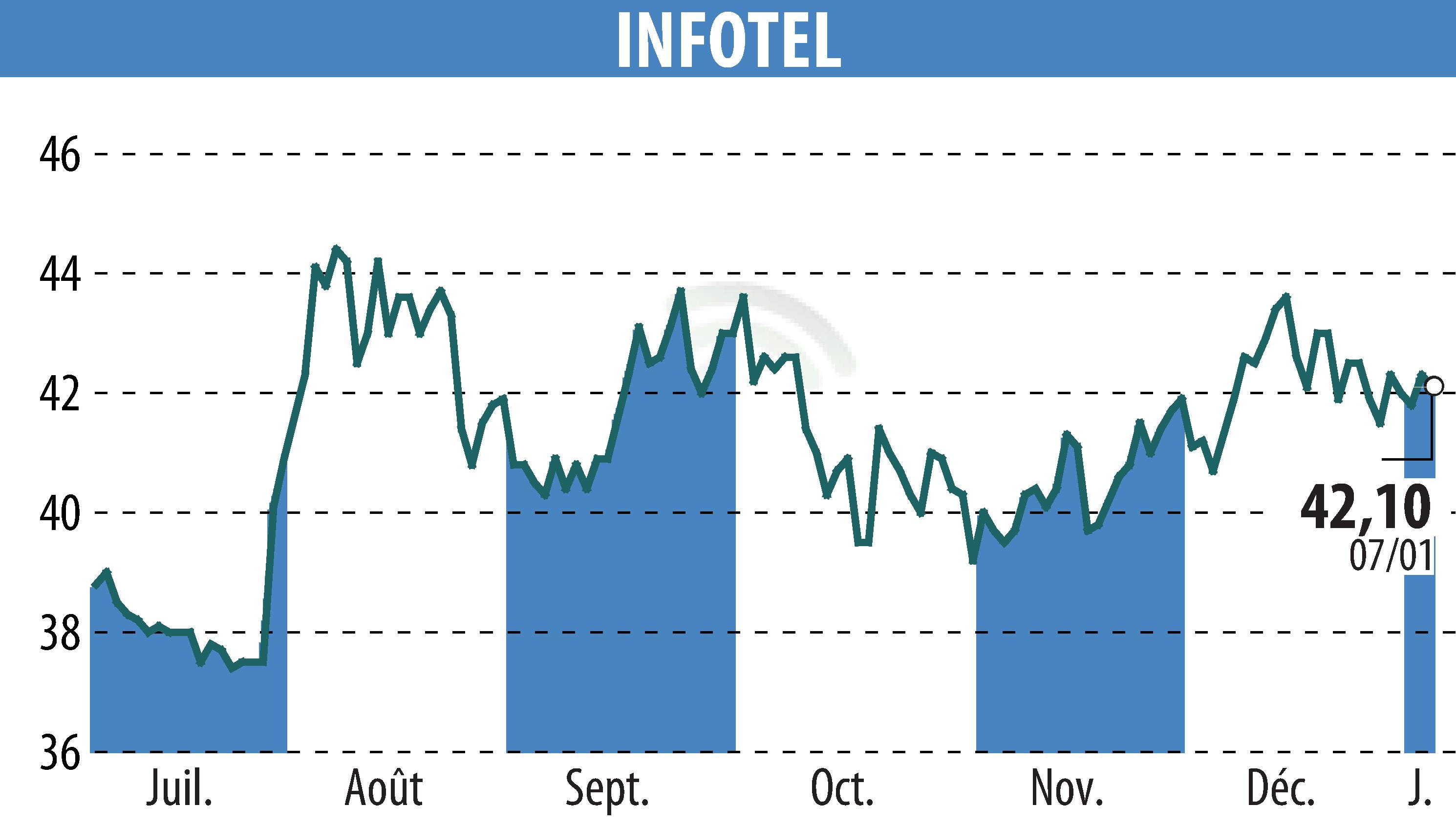 Stock price chart of INFOTEL (EPA:INF) showing fluctuations.