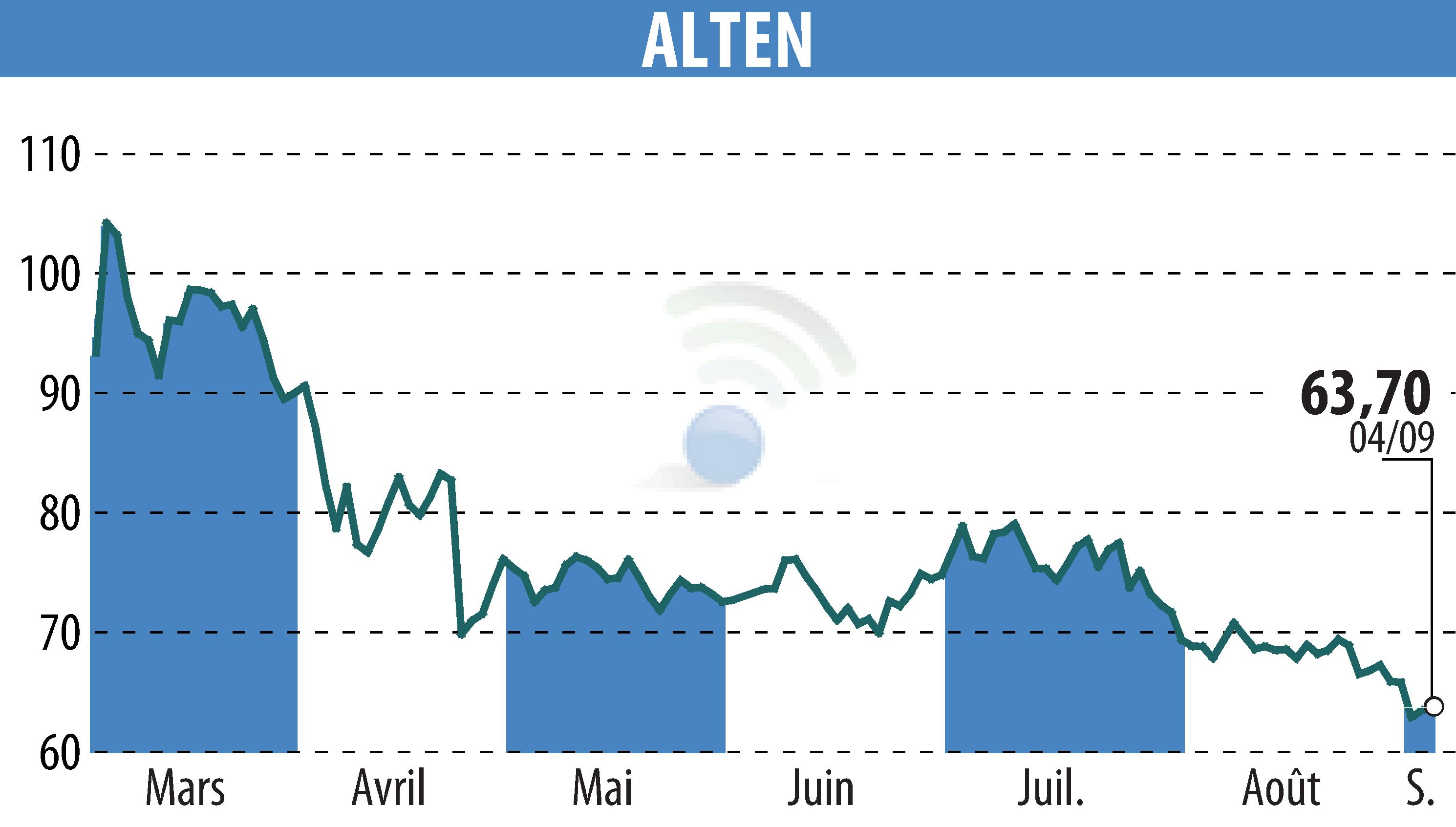 Graphique de l'évolution du cours de l'action ALTEN (EPA:ATE).